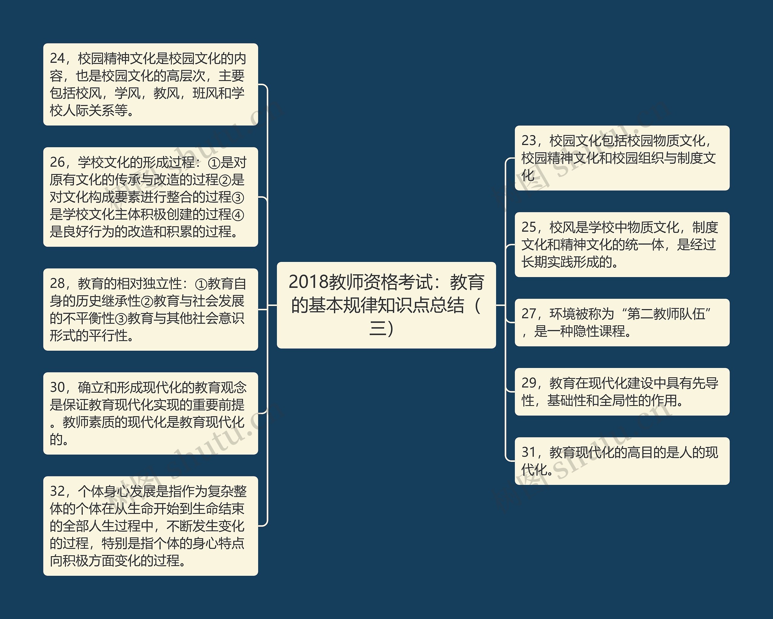 2018教师资格考试：教育的基本规律知识点总结（三）思维导图