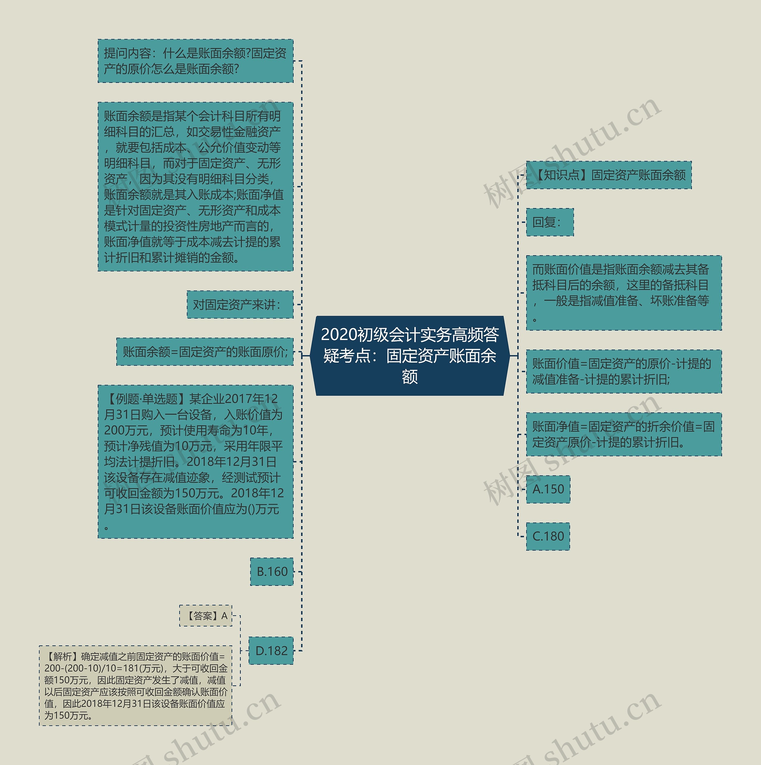 2020初级会计实务高频答疑考点：固定资产账面余额