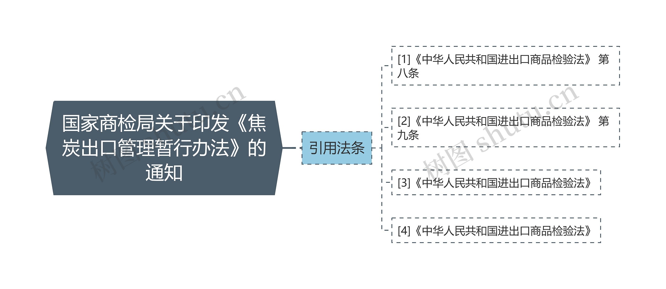 国家商检局关于印发《焦炭出口管理暂行办法》的通知思维导图