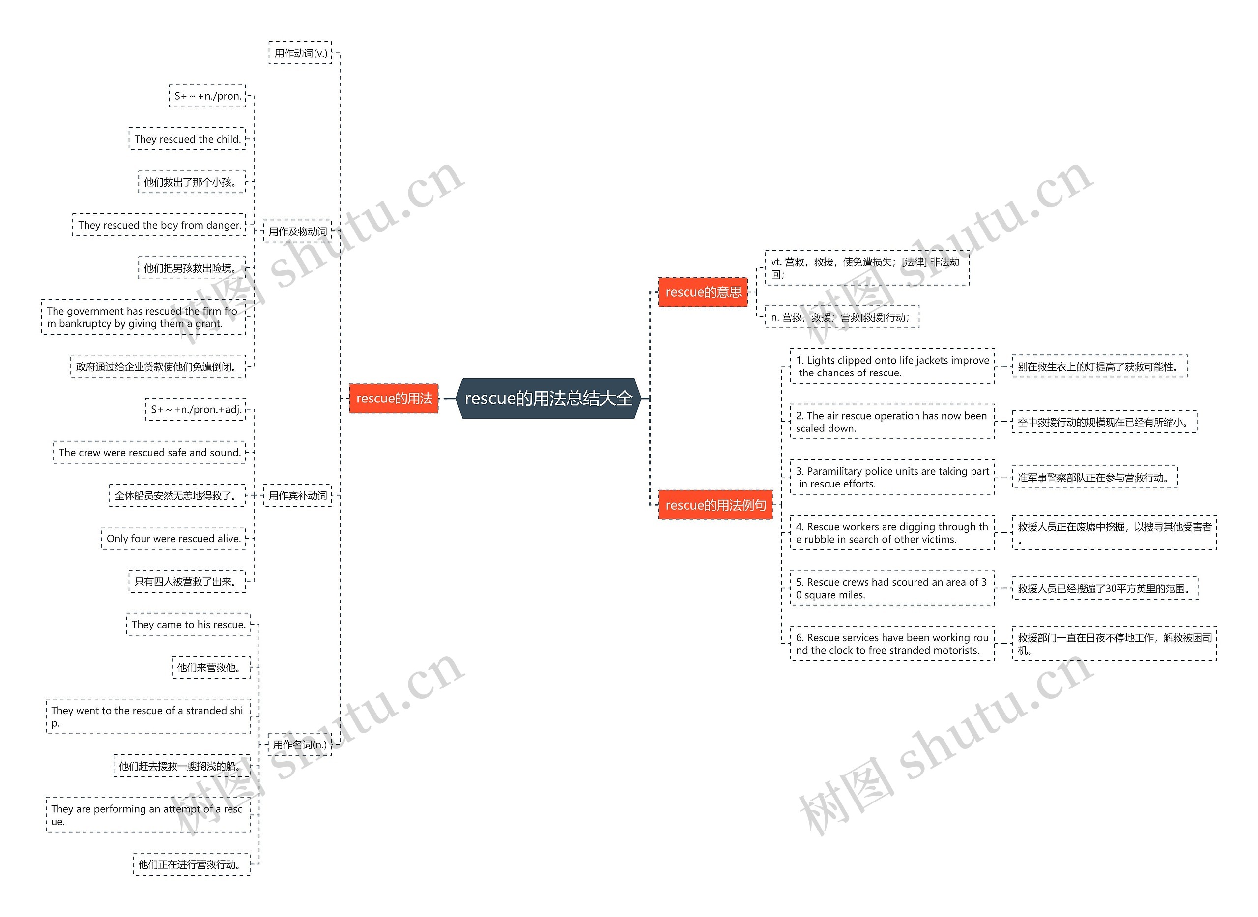 rescue的用法总结大全思维导图