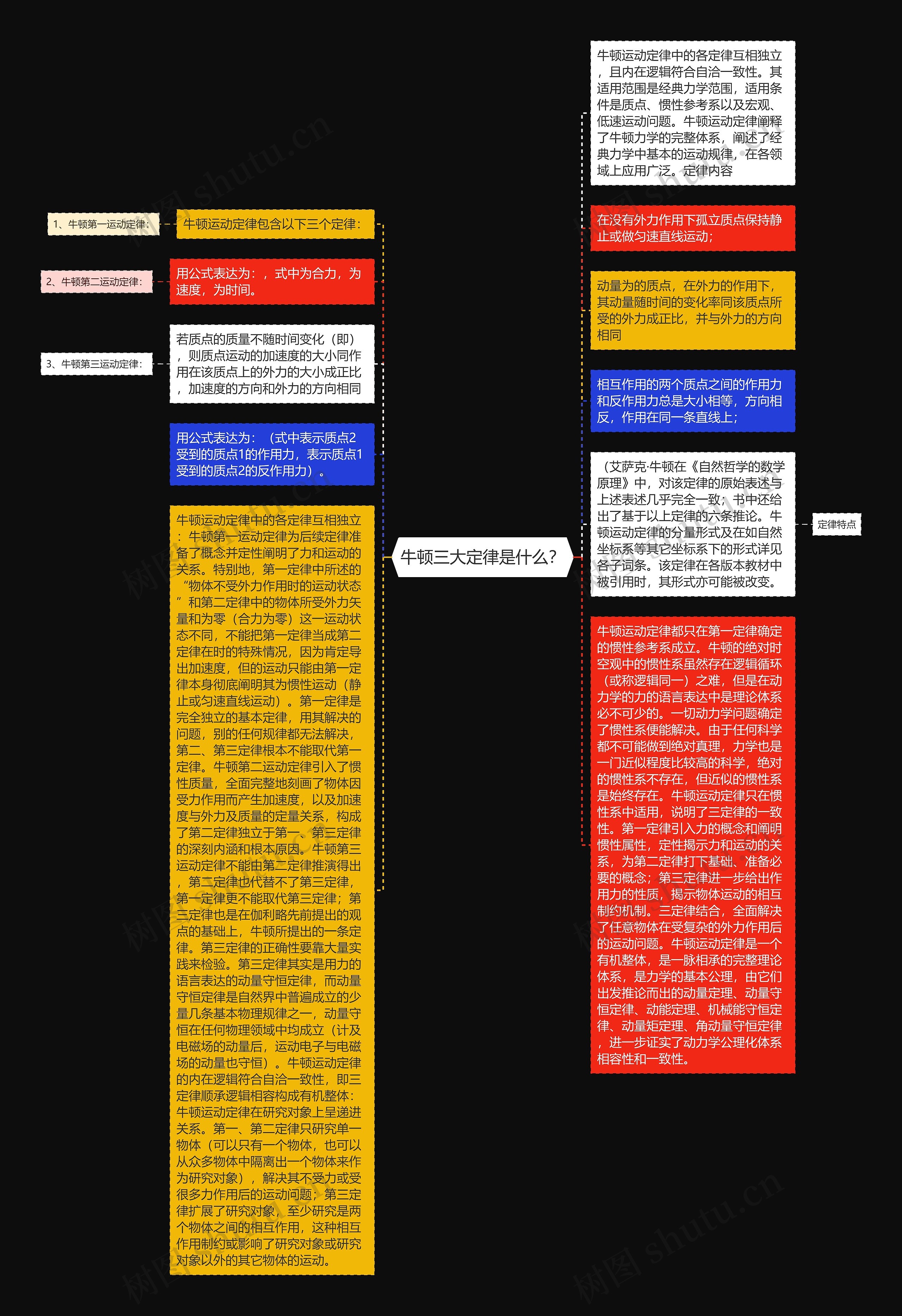 牛顿三大定律是什么？思维导图