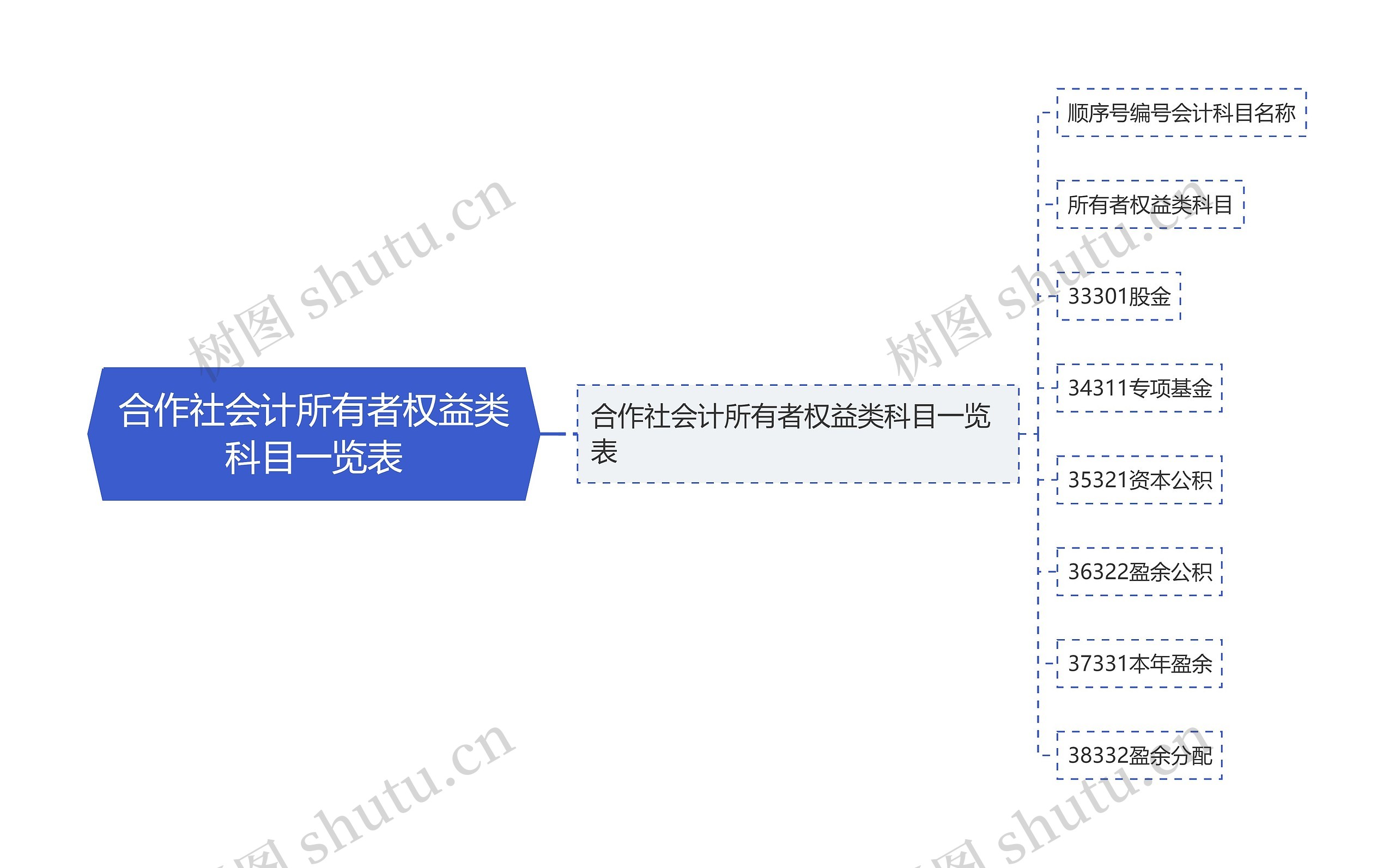 合作社会计所有者权益类科目一览表思维导图