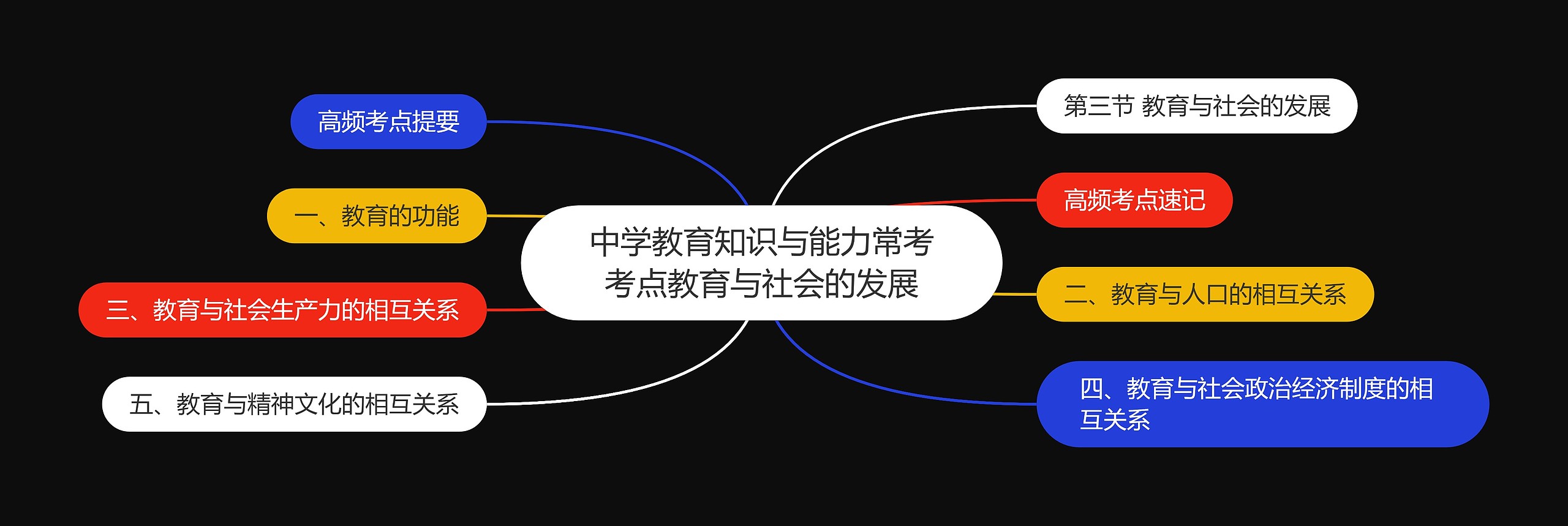 中学教育知识与能力常考考点教育与社会的发展