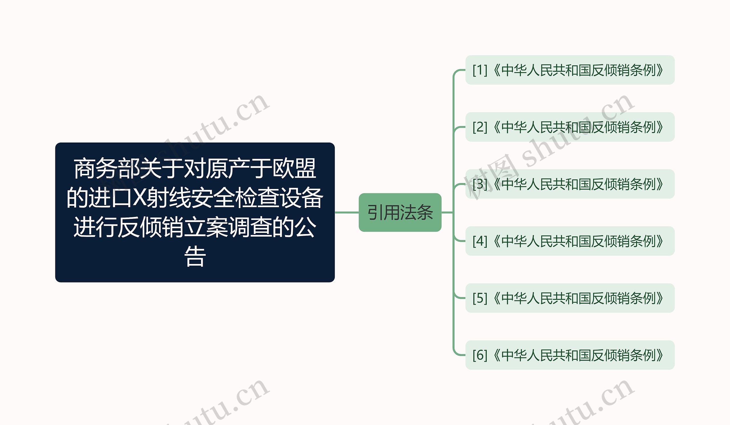 商务部关于对原产于欧盟的进口X射线安全检查设备进行反倾销立案调查的公告思维导图