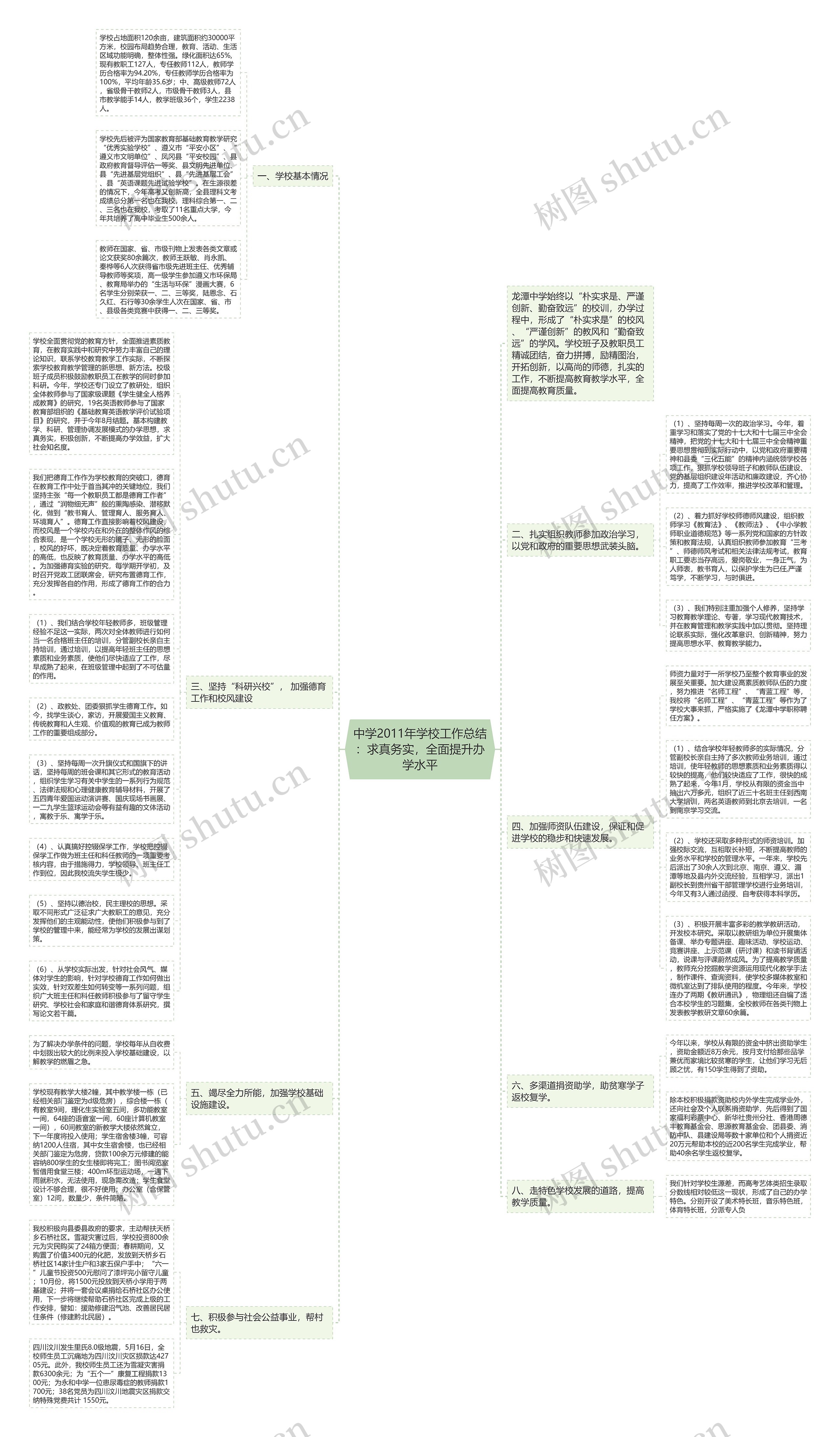 中学2011年学校工作总结：求真务实，全面提升办学水平思维导图