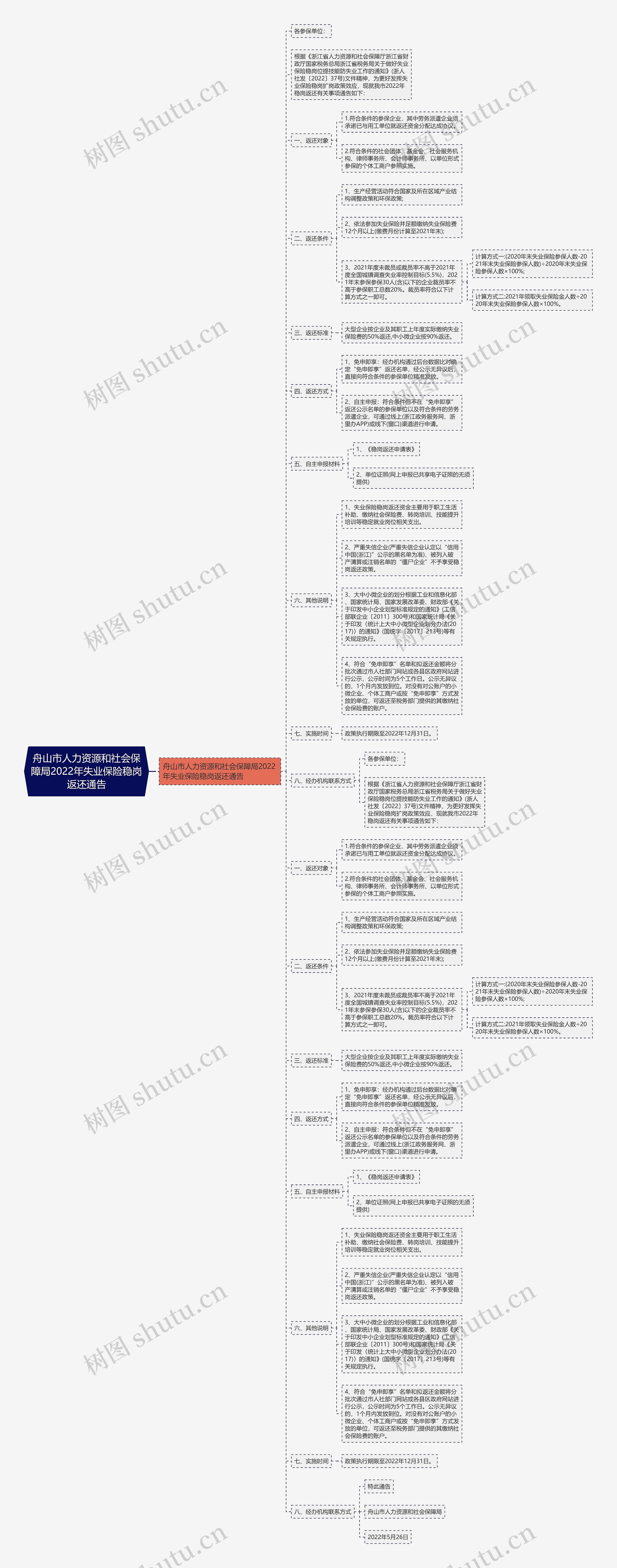 舟山市人力资源和社会保障局2022年失业保险稳岗返还通告思维导图