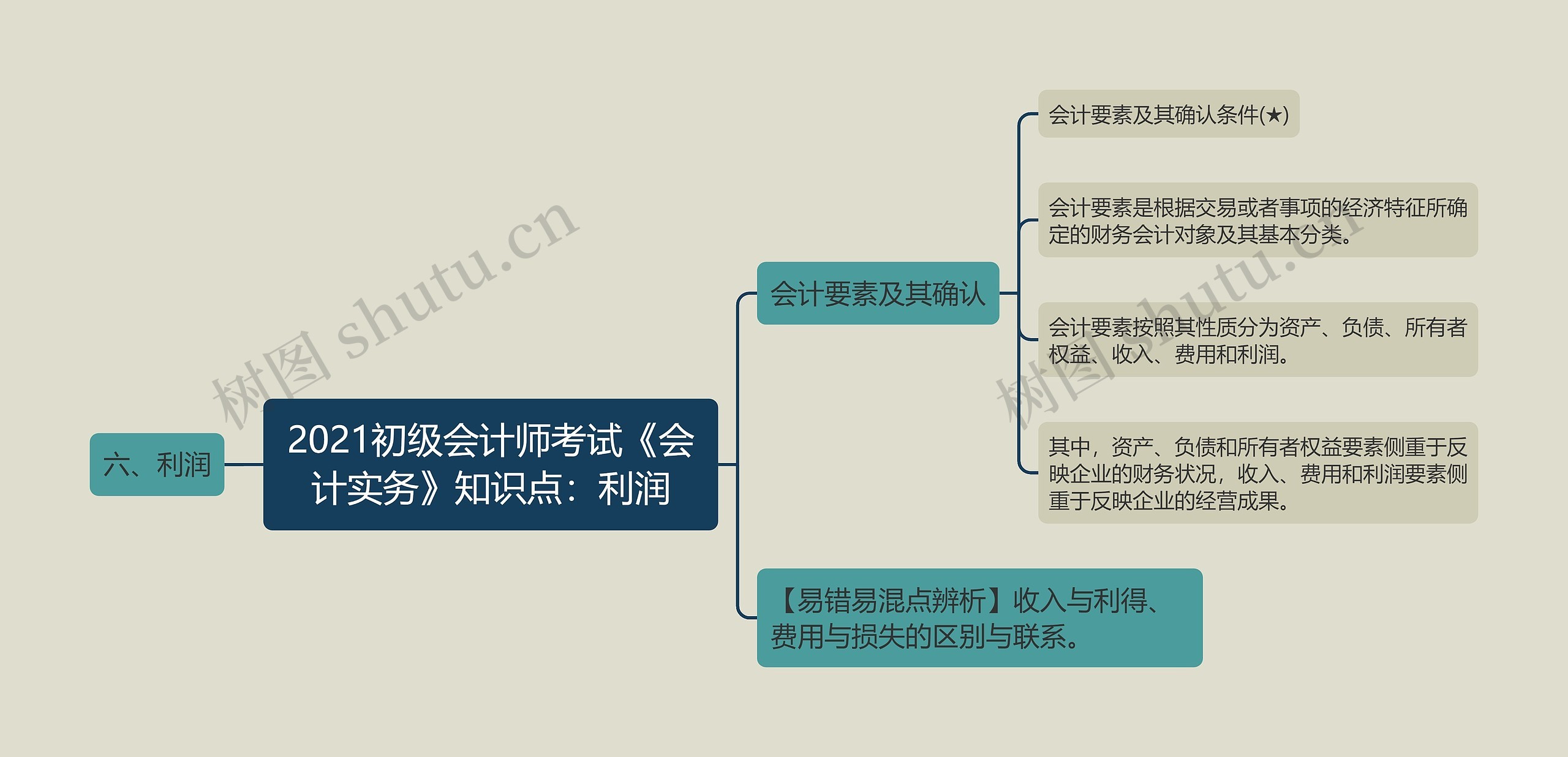 2021初级会计师考试《会计实务》知识点：利润思维导图