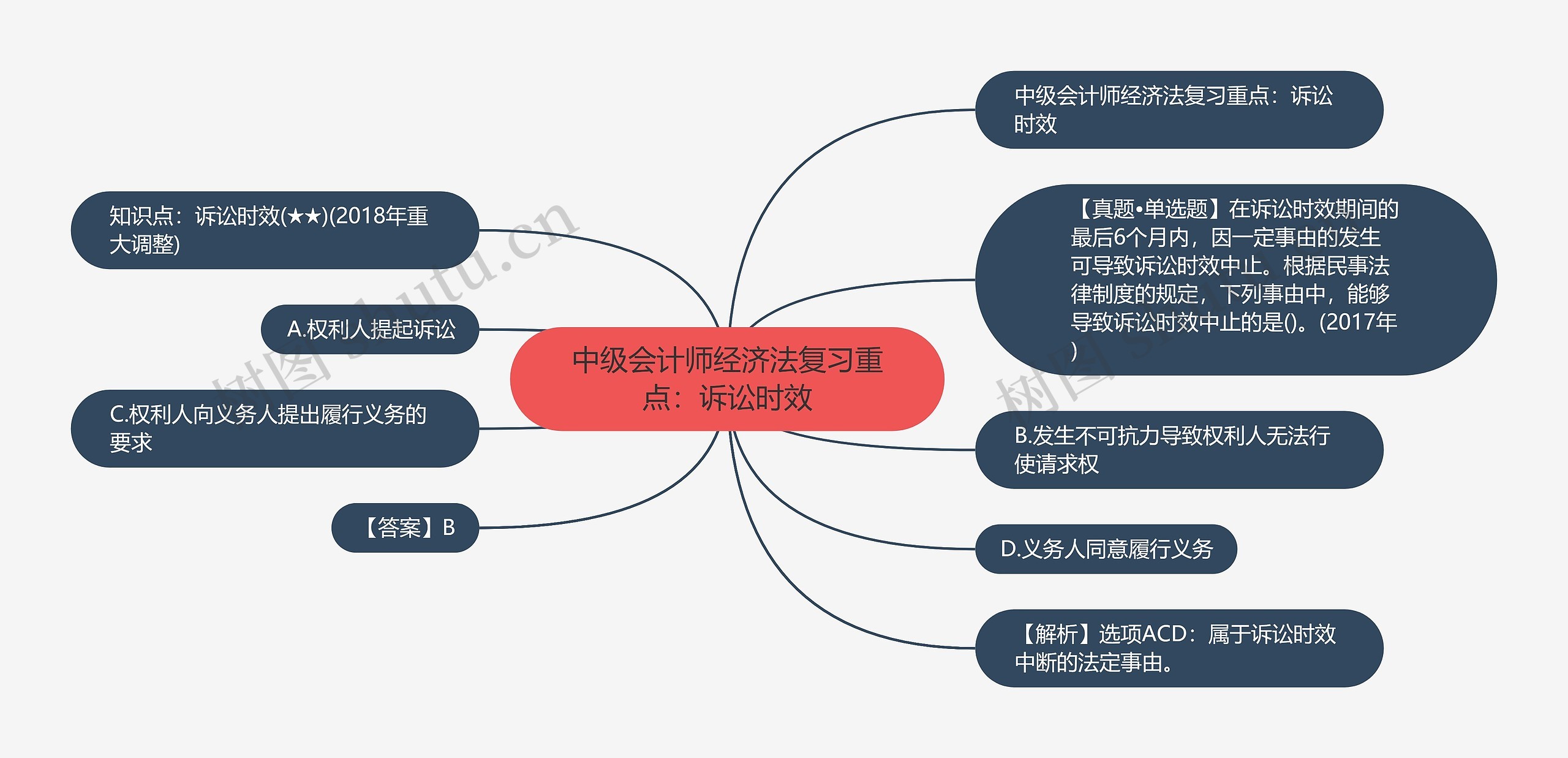 中级会计师经济法复习重点：诉讼时效思维导图