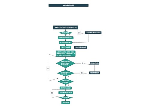 商超商品采购流程图
