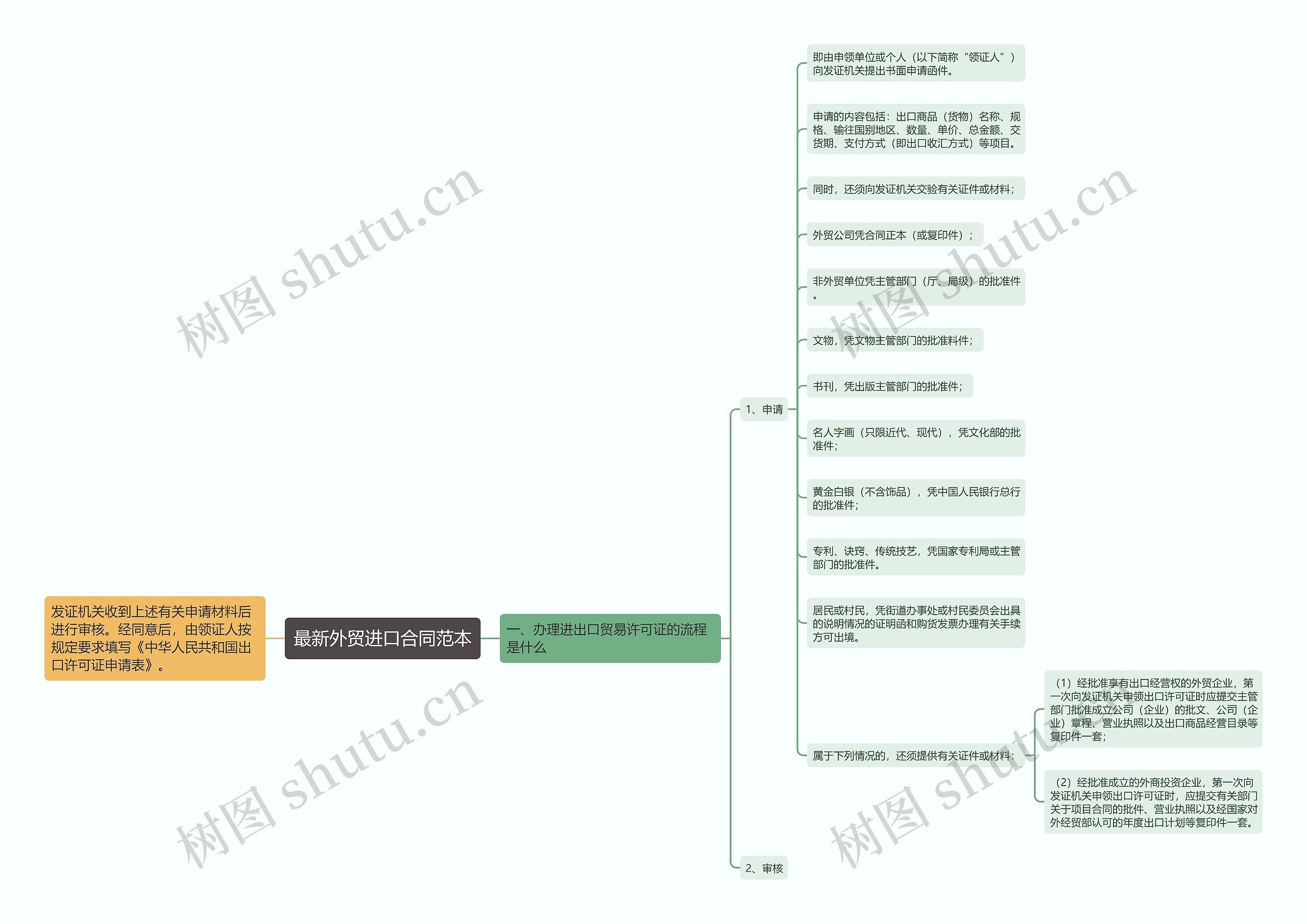 最新外贸进口合同范本思维导图