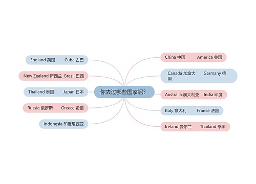 你去过哪些国家呢？