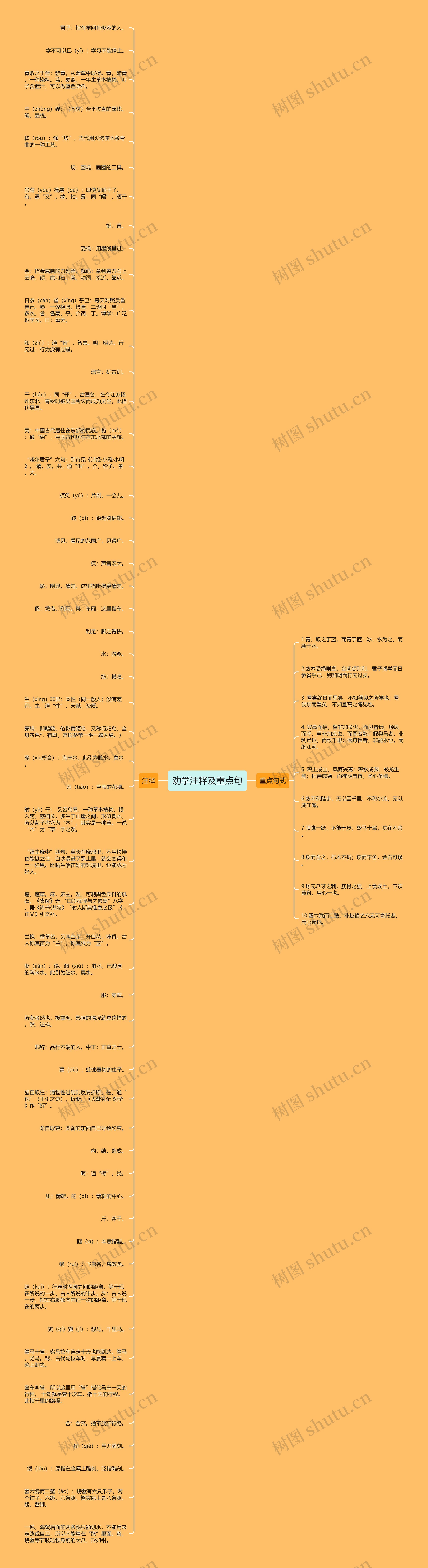 劝学注释及重点句思维导图