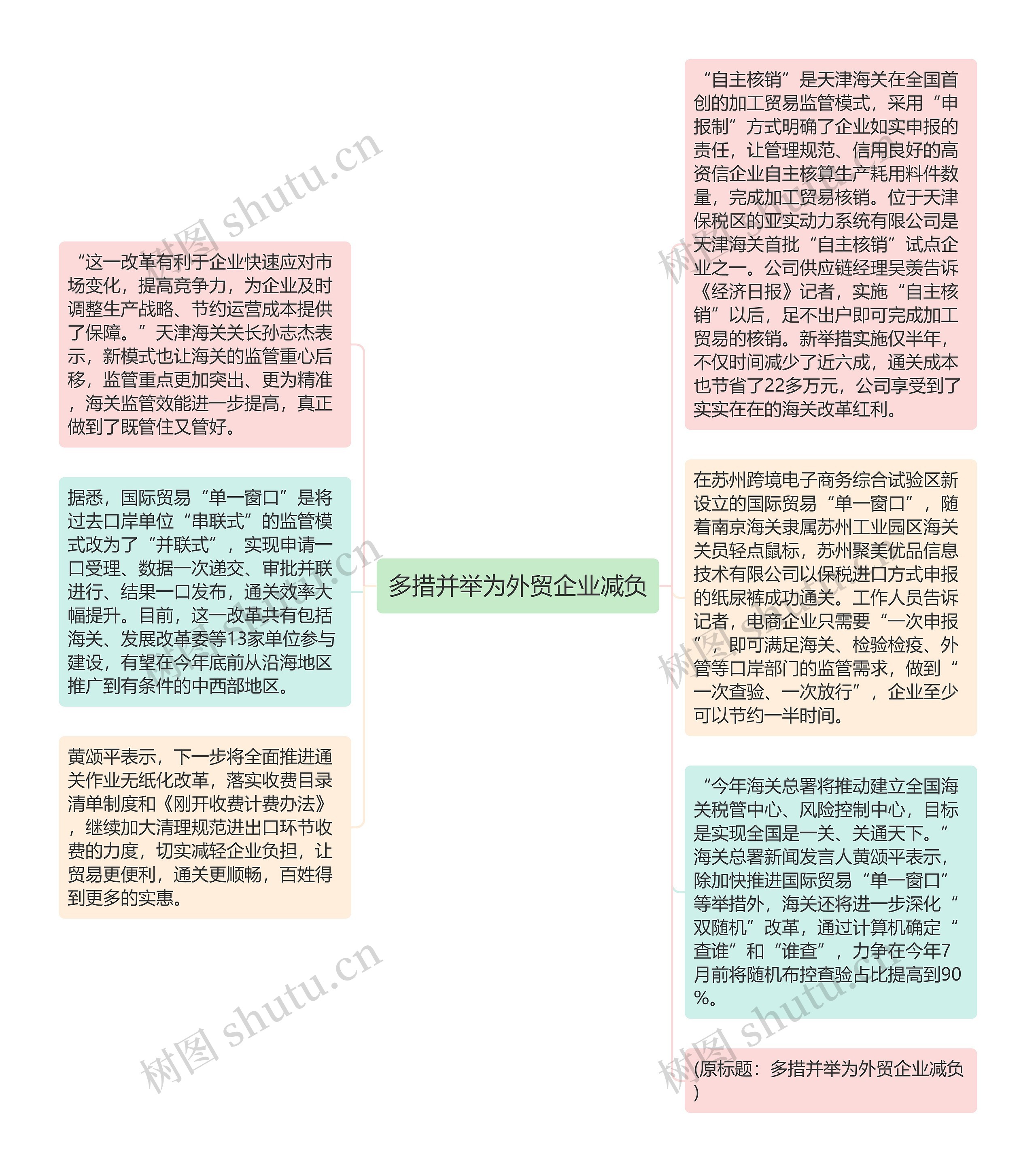 多措并举为外贸企业减负思维导图