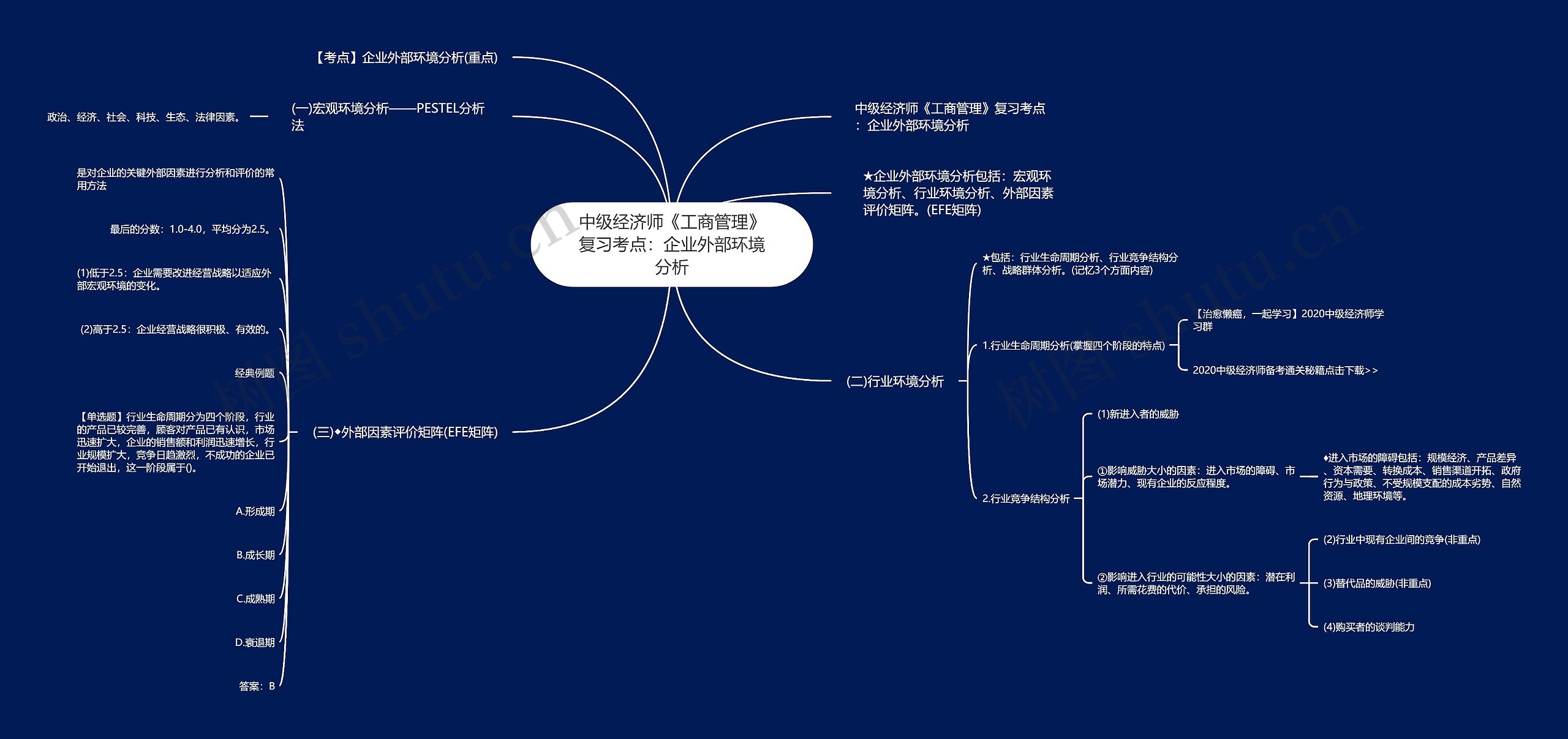 中级经济师《工商管理》复习考点：企业外部环境分析思维导图