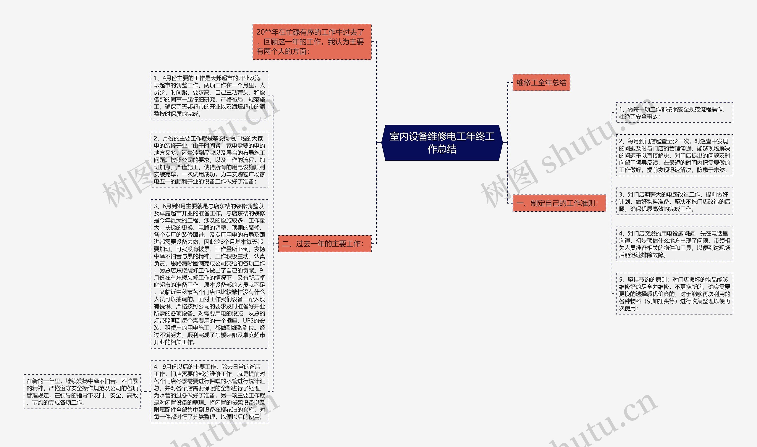 室内设备维修电工年终工作总结思维导图