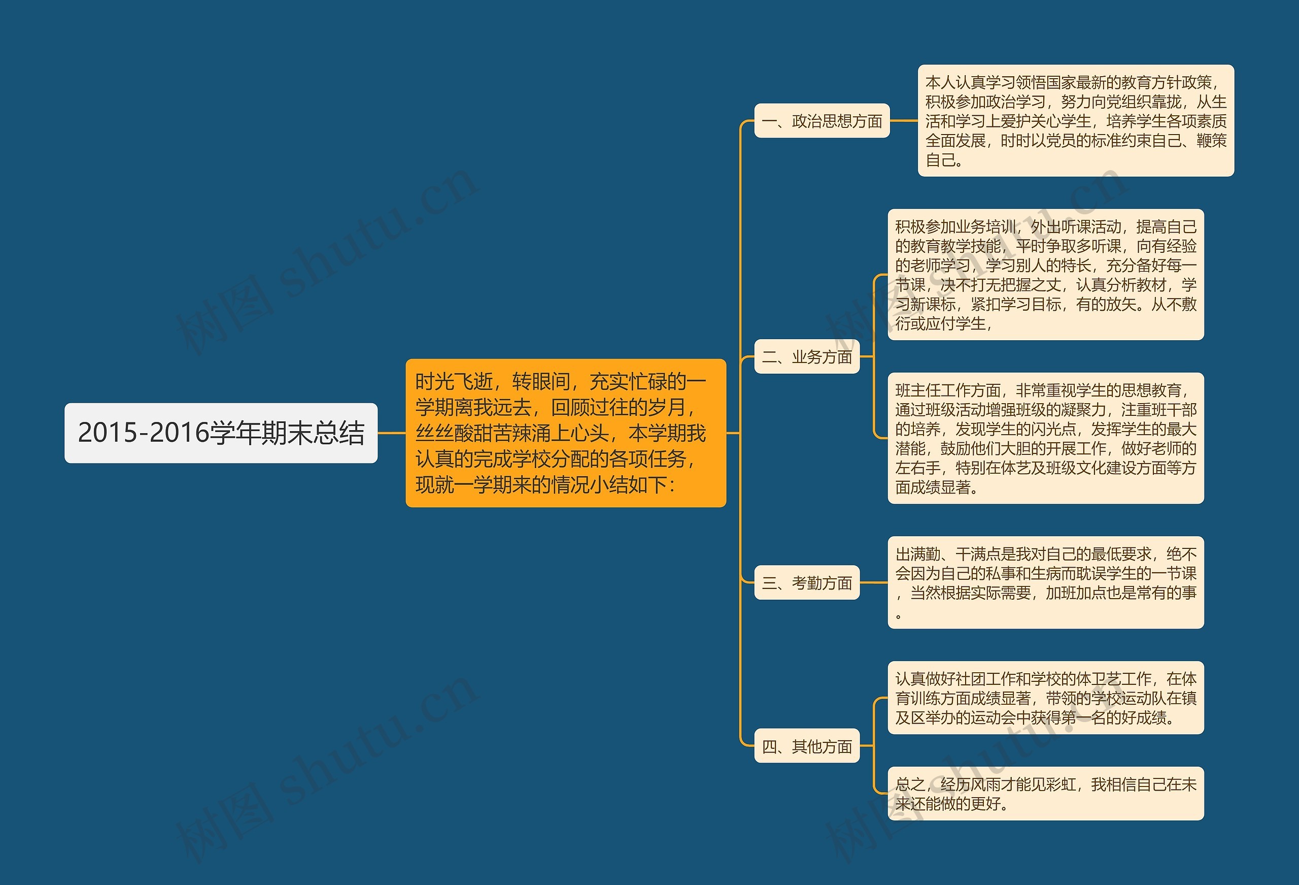 2015-2016学年期末总结思维导图