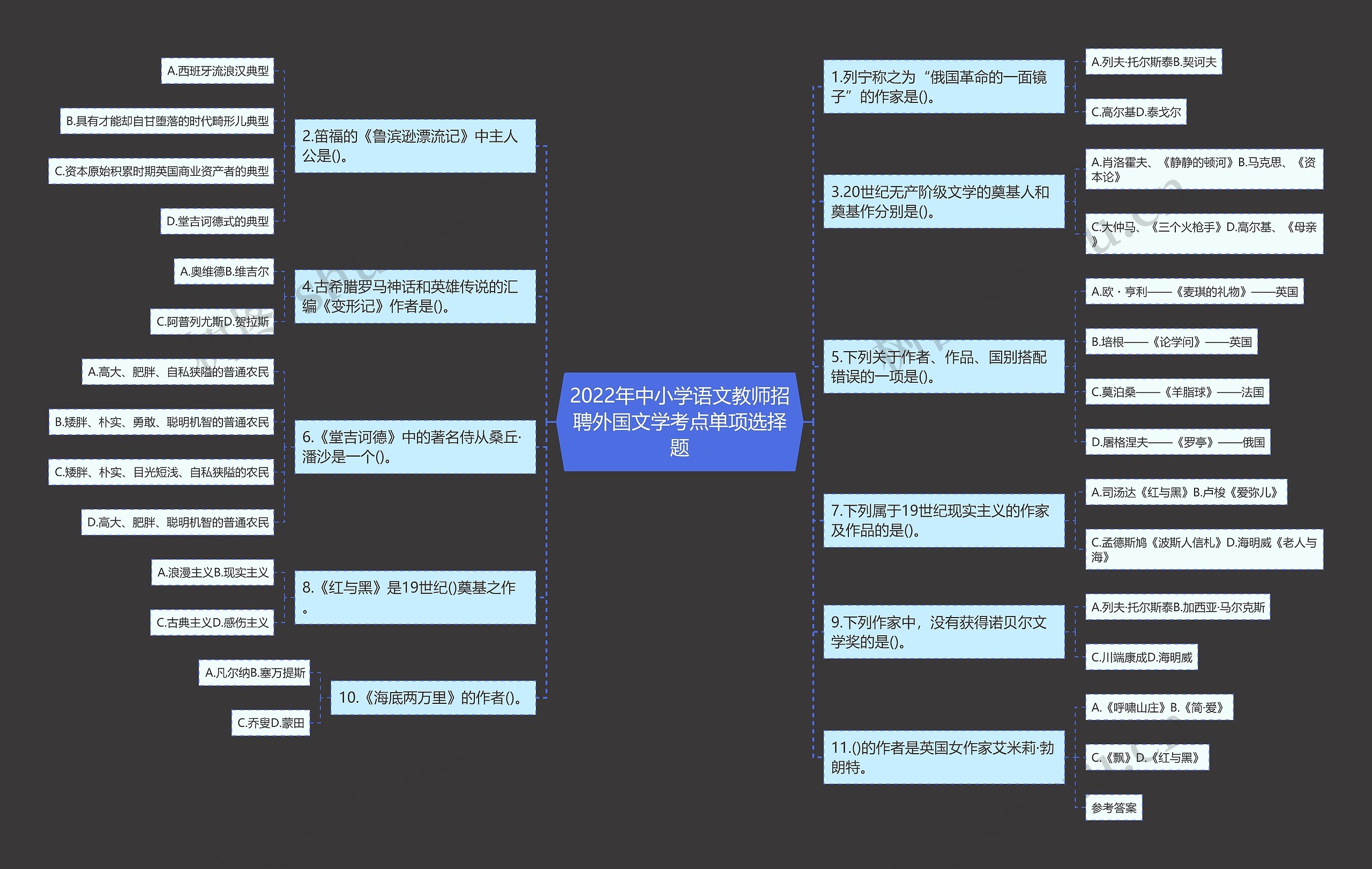 2022年中小学语文教师招聘外国文学考点单项选择题思维导图