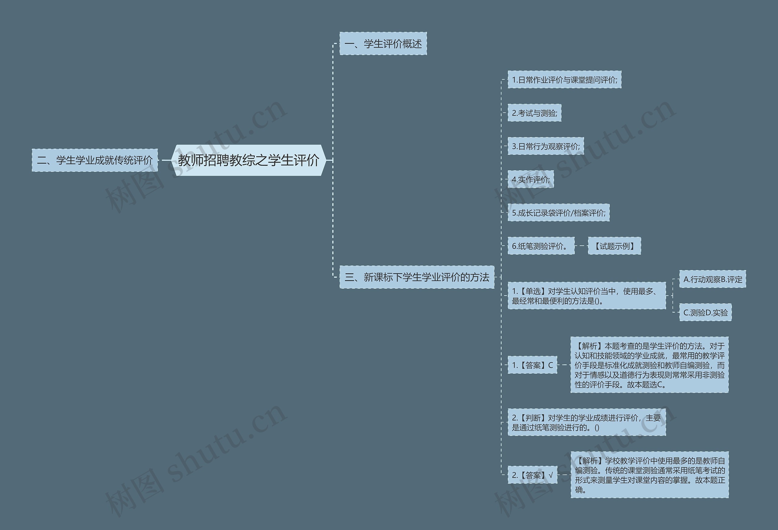 教师招聘教综之学生评价思维导图