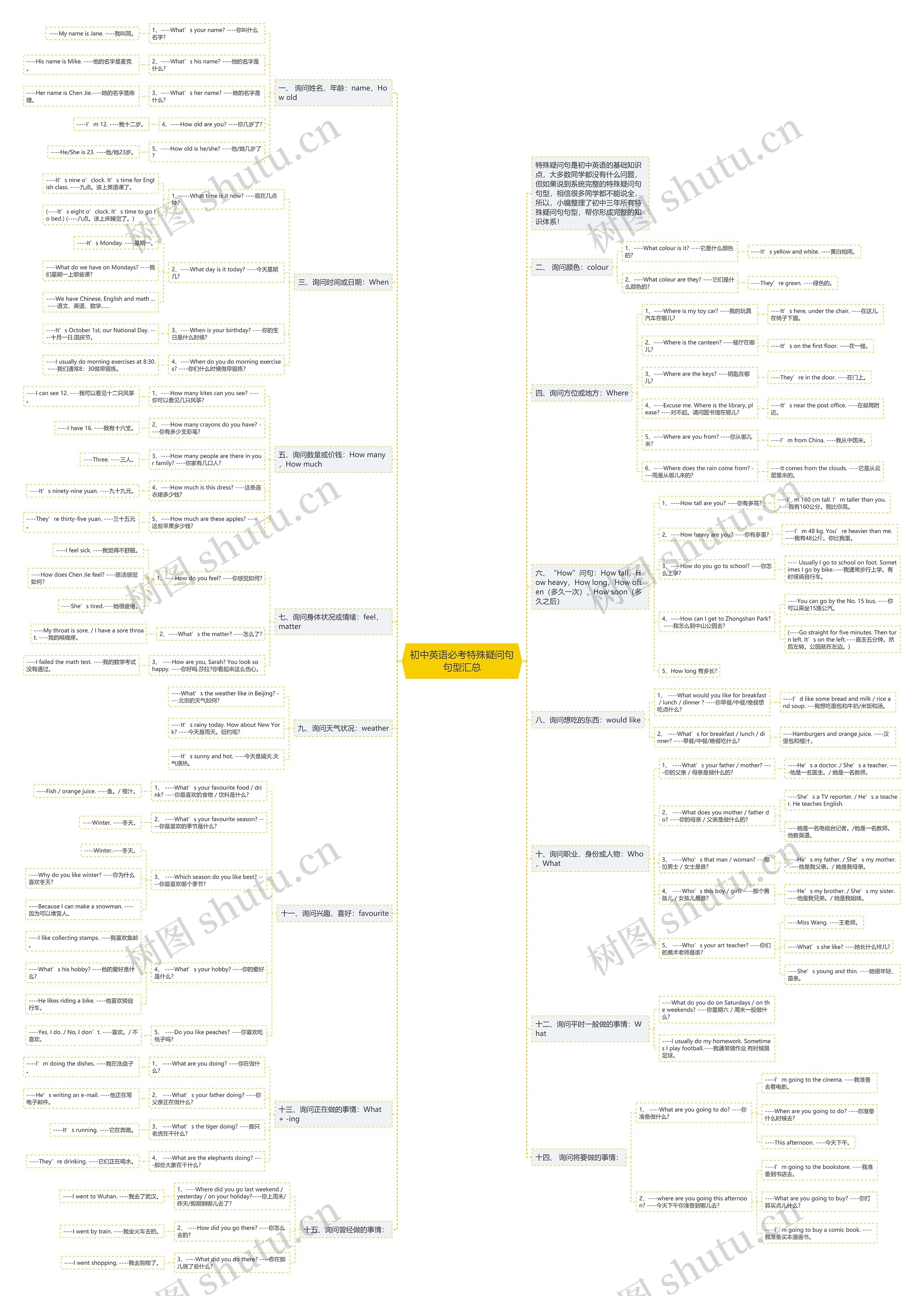 初中英语必考特殊疑问句句型汇总思维导图