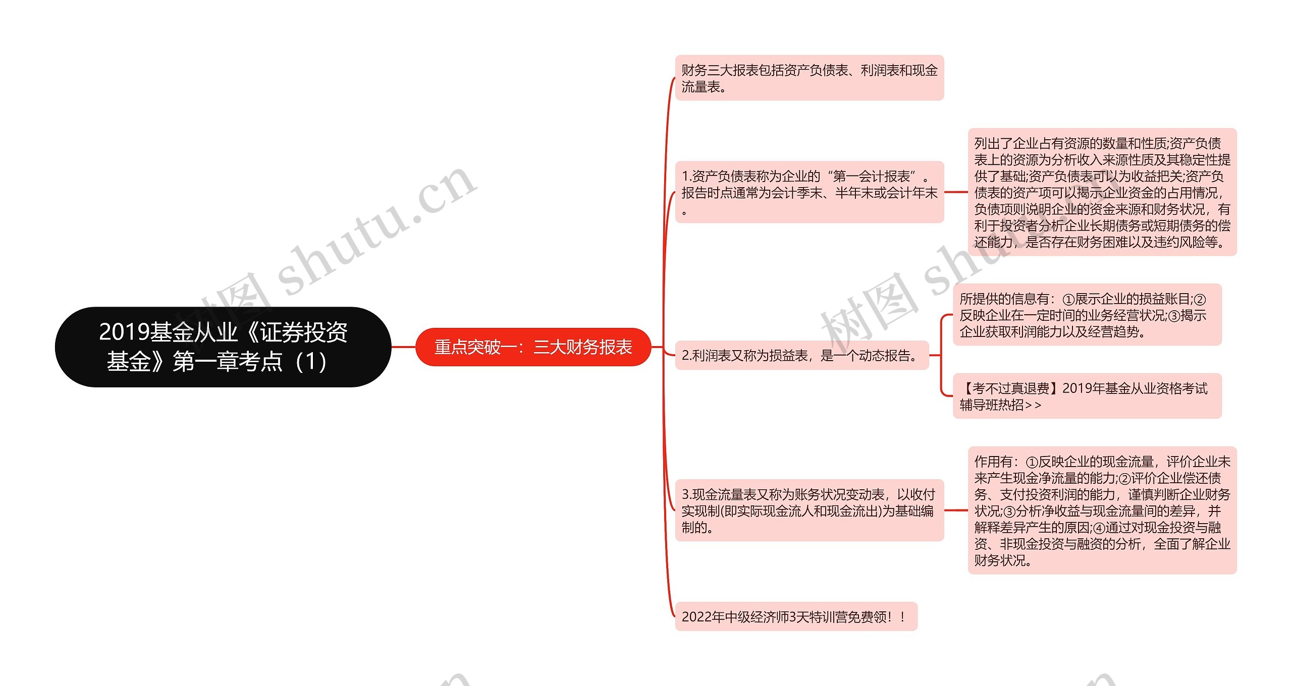 2019基金从业《证券投资基金》第一章考点（1）