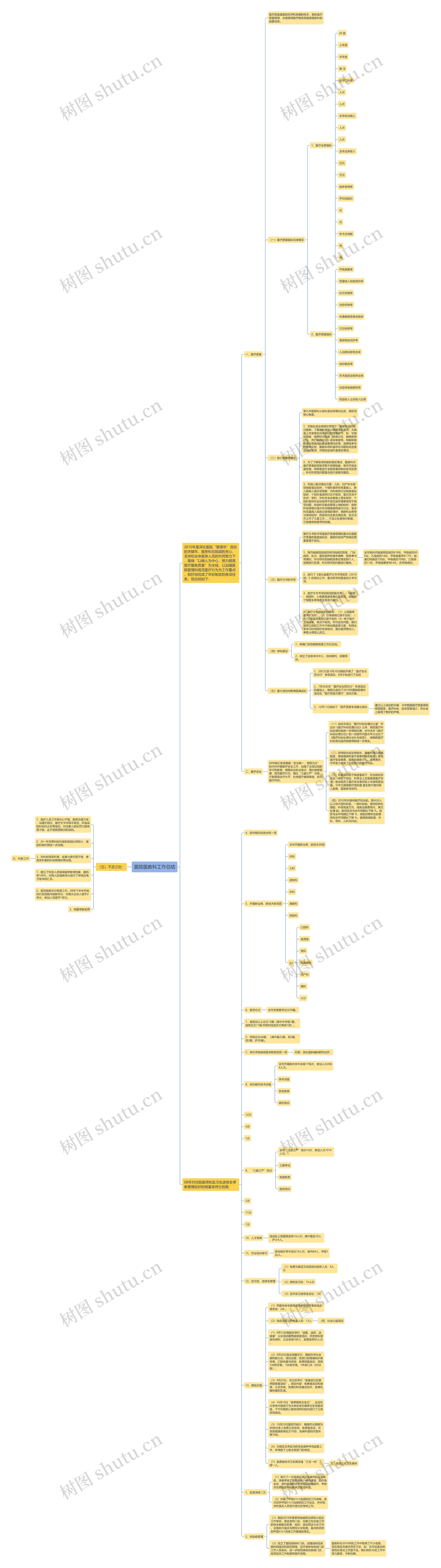 医院医教科工作总结思维导图