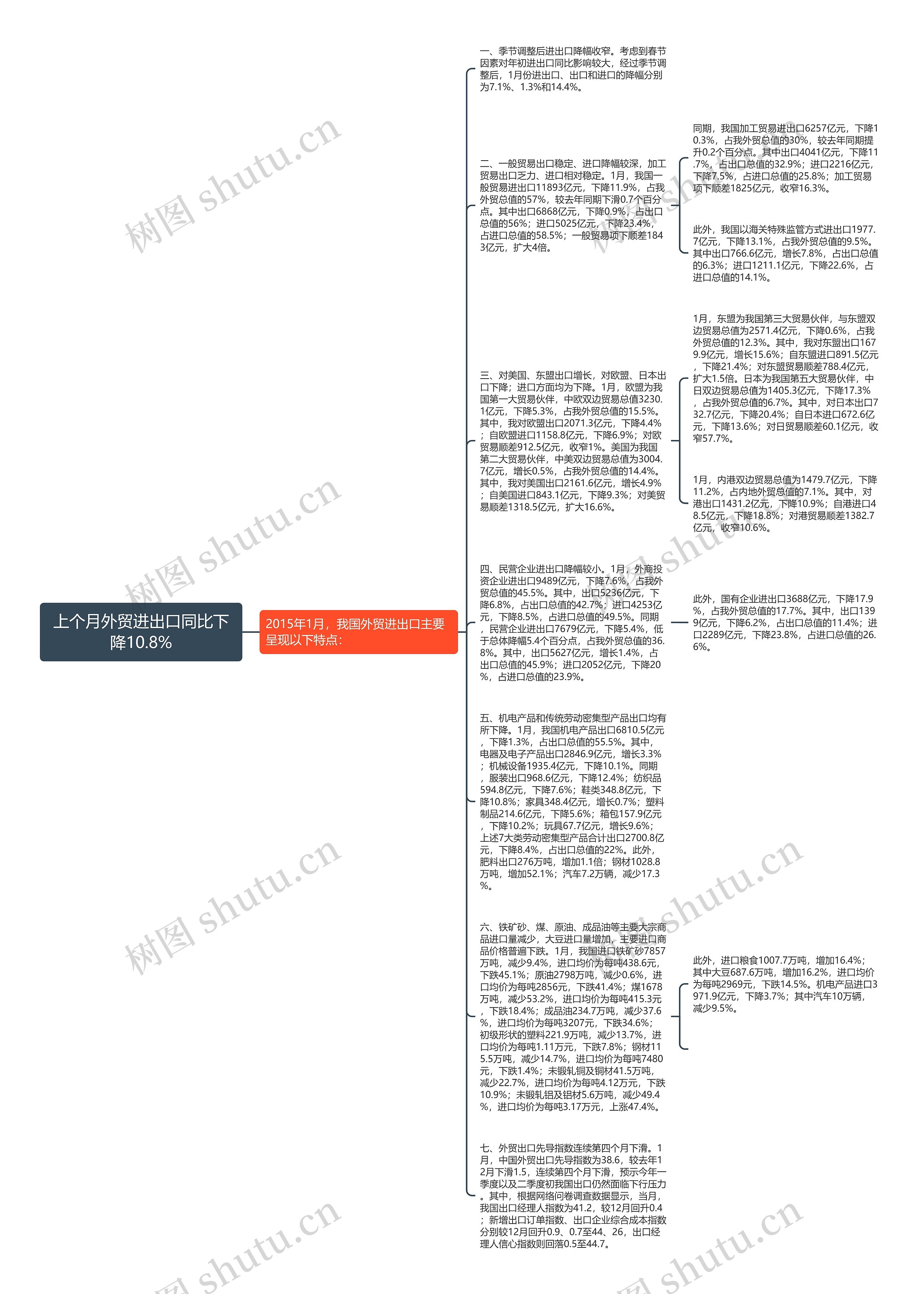 上个月外贸进出口同比下降10.8%思维导图