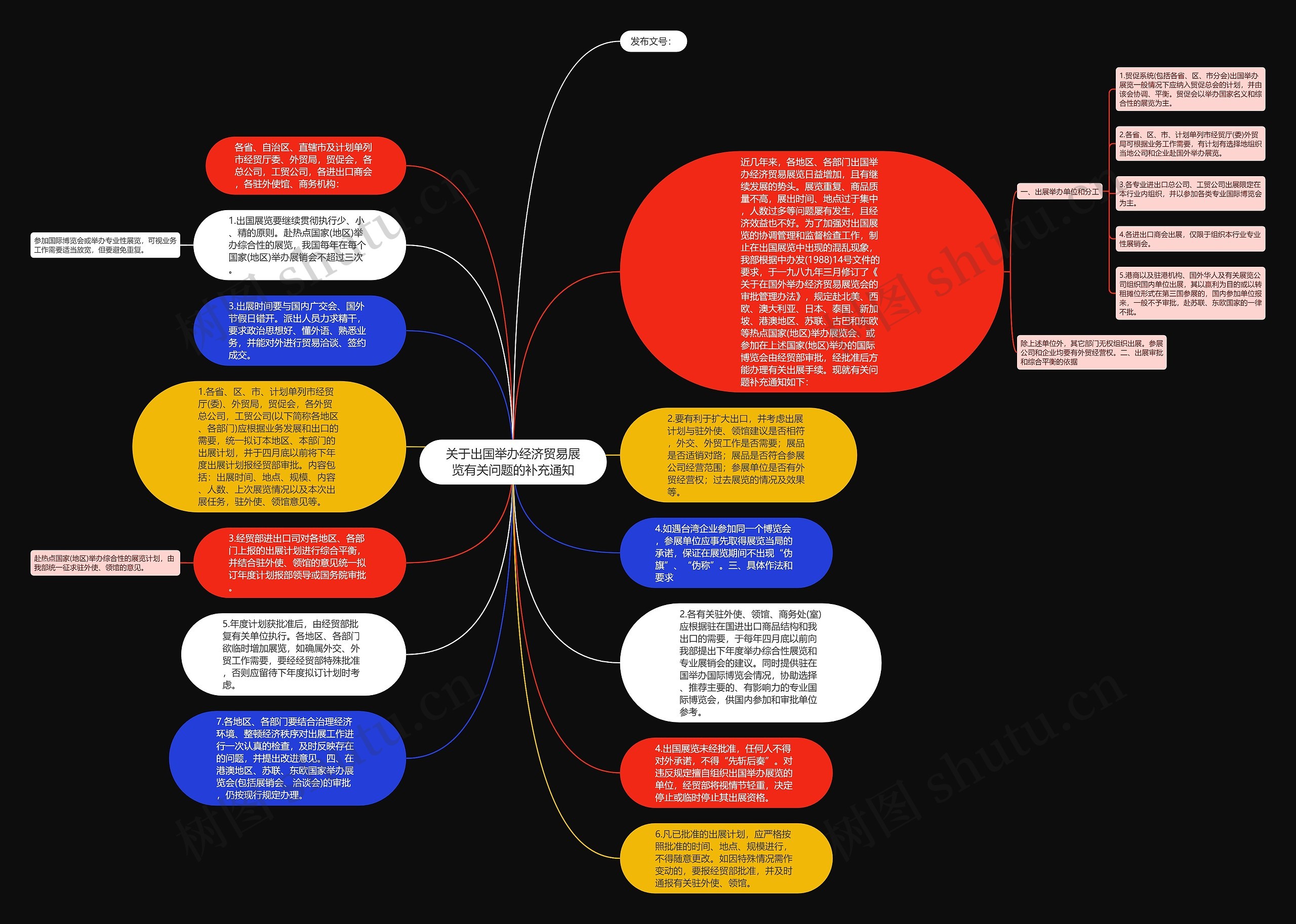 关于出国举办经济贸易展览有关问题的补充通知思维导图
