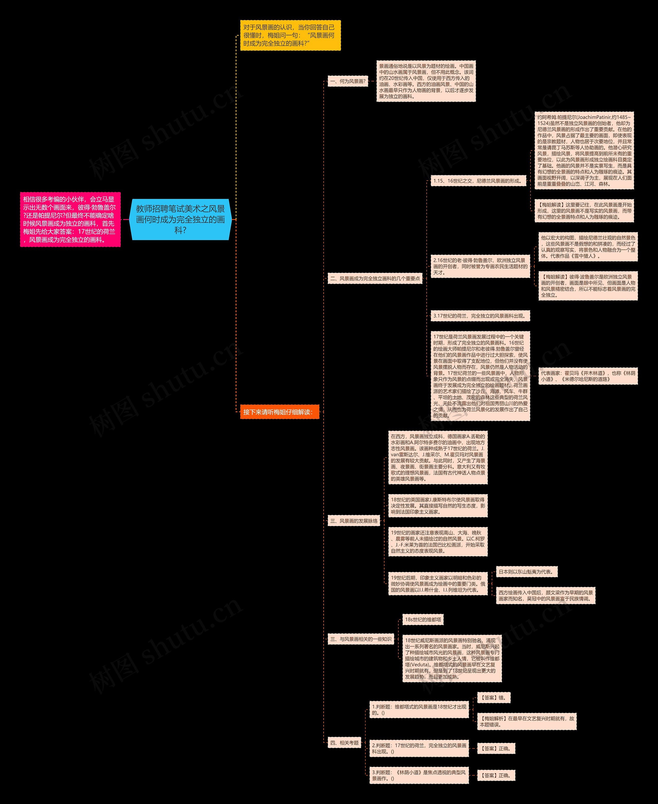 教师招聘笔试美术之风景画何时成为完全独立的画科?思维导图
