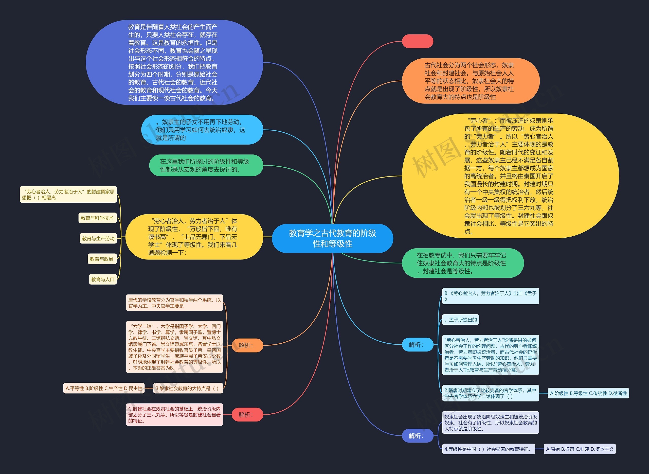 教育学之古代教育的阶级性和等级性思维导图