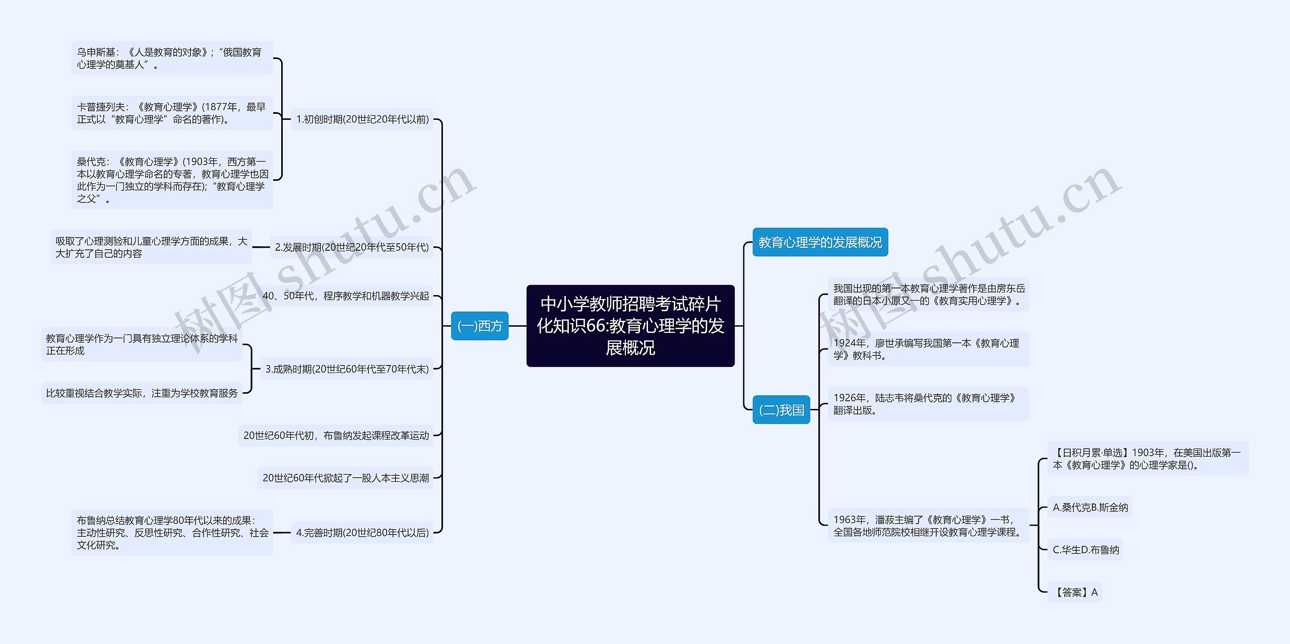 中小学教师招聘考试碎片化知识66:教育心理学的发展概况思维导图