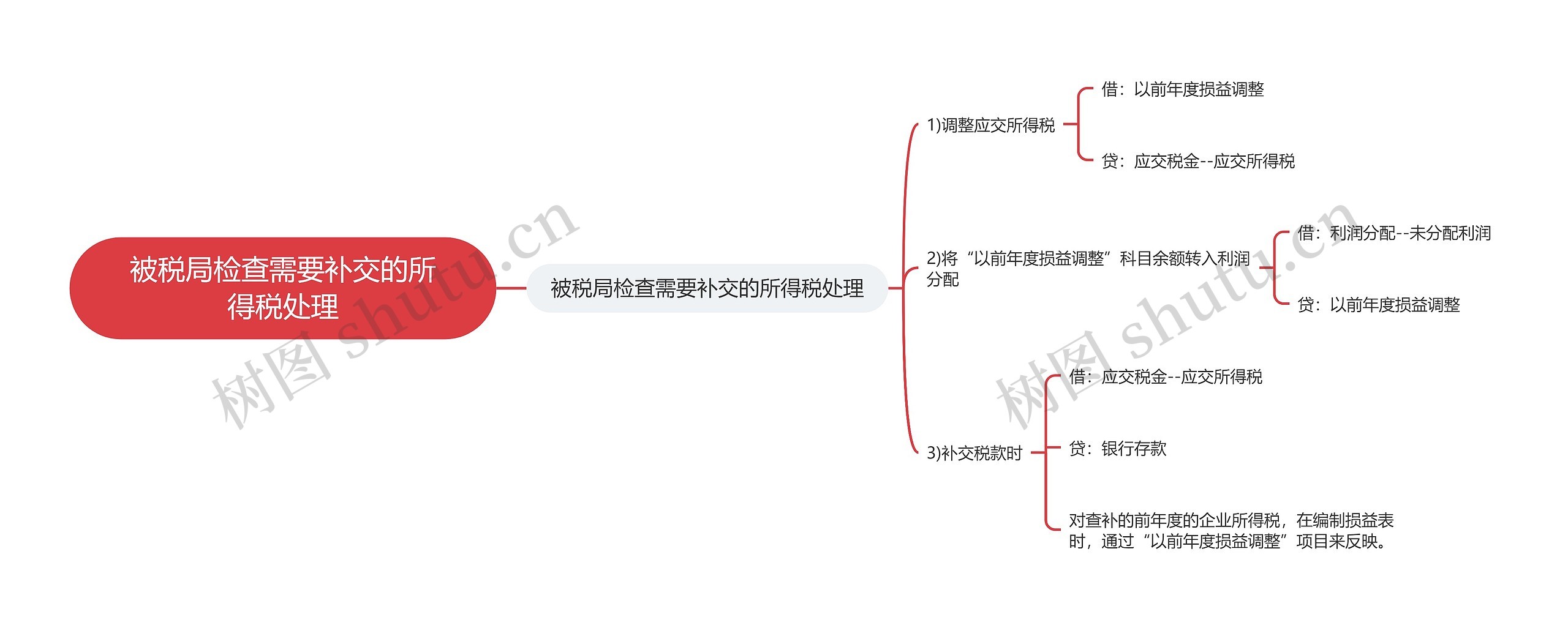 被税局检查需要补交的所得税处理