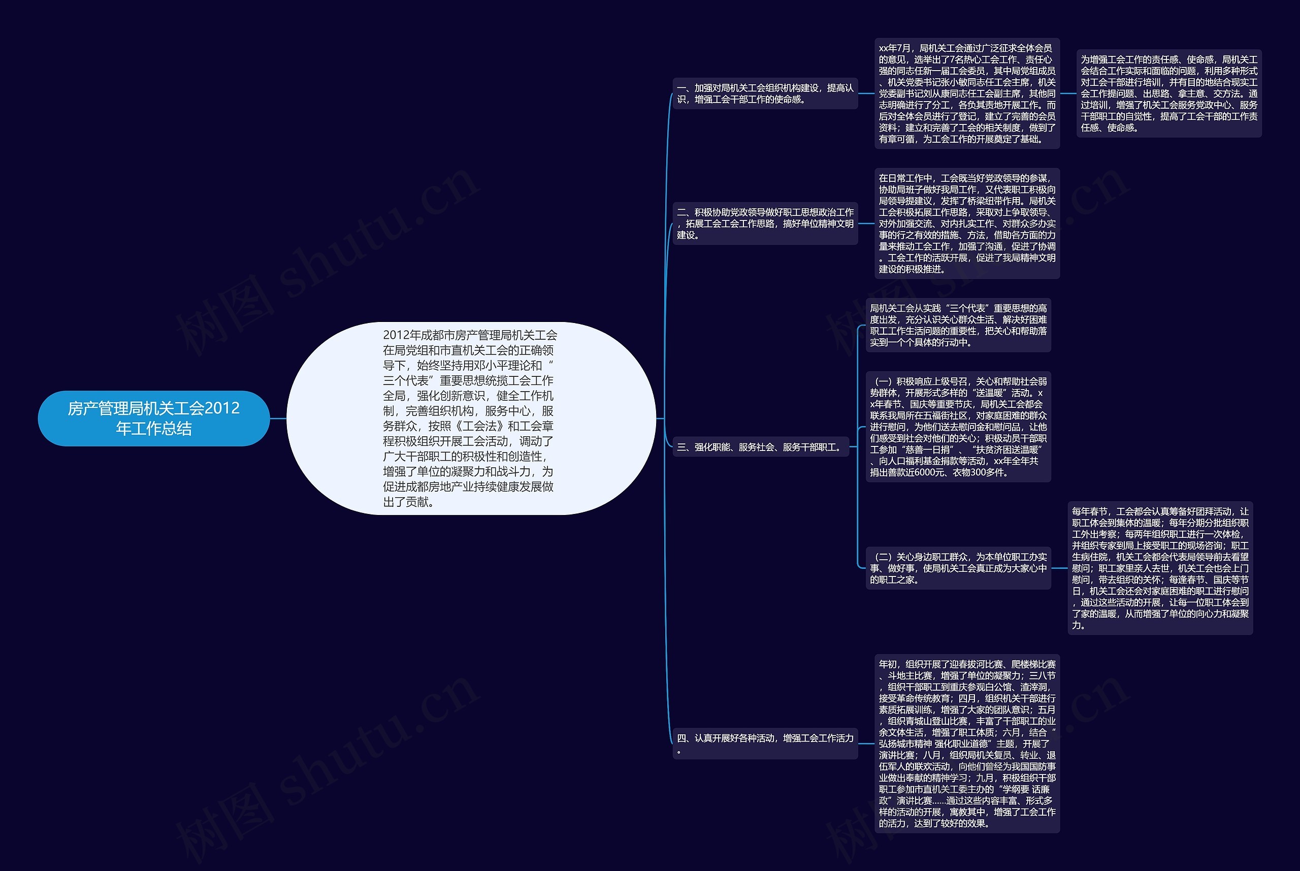 房产管理局机关工会2012年工作总结思维导图