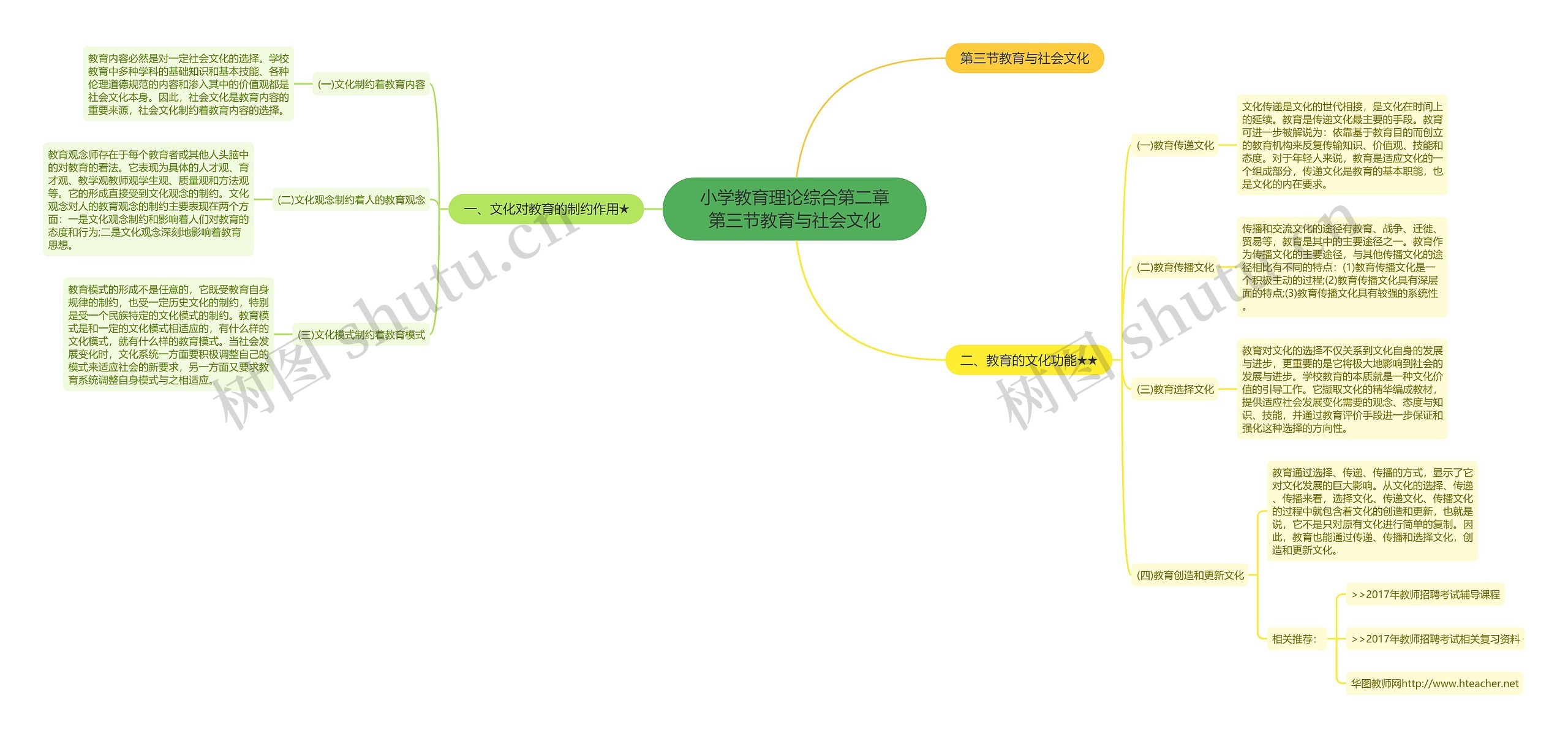 小学教育理论综合第二章第三节教育与社会文化思维导图