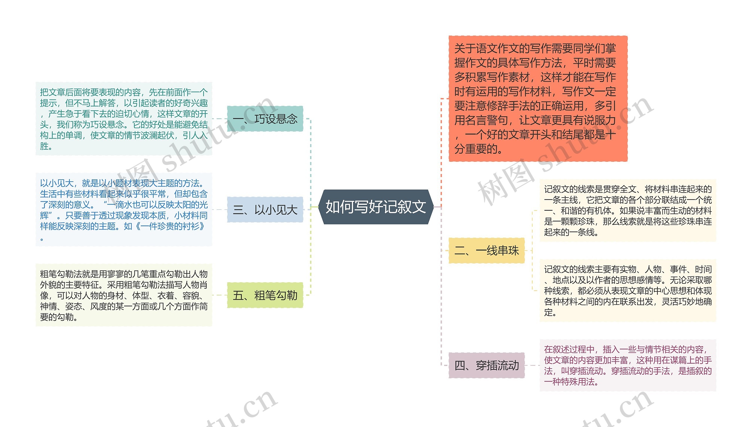 如何写好记叙文思维导图