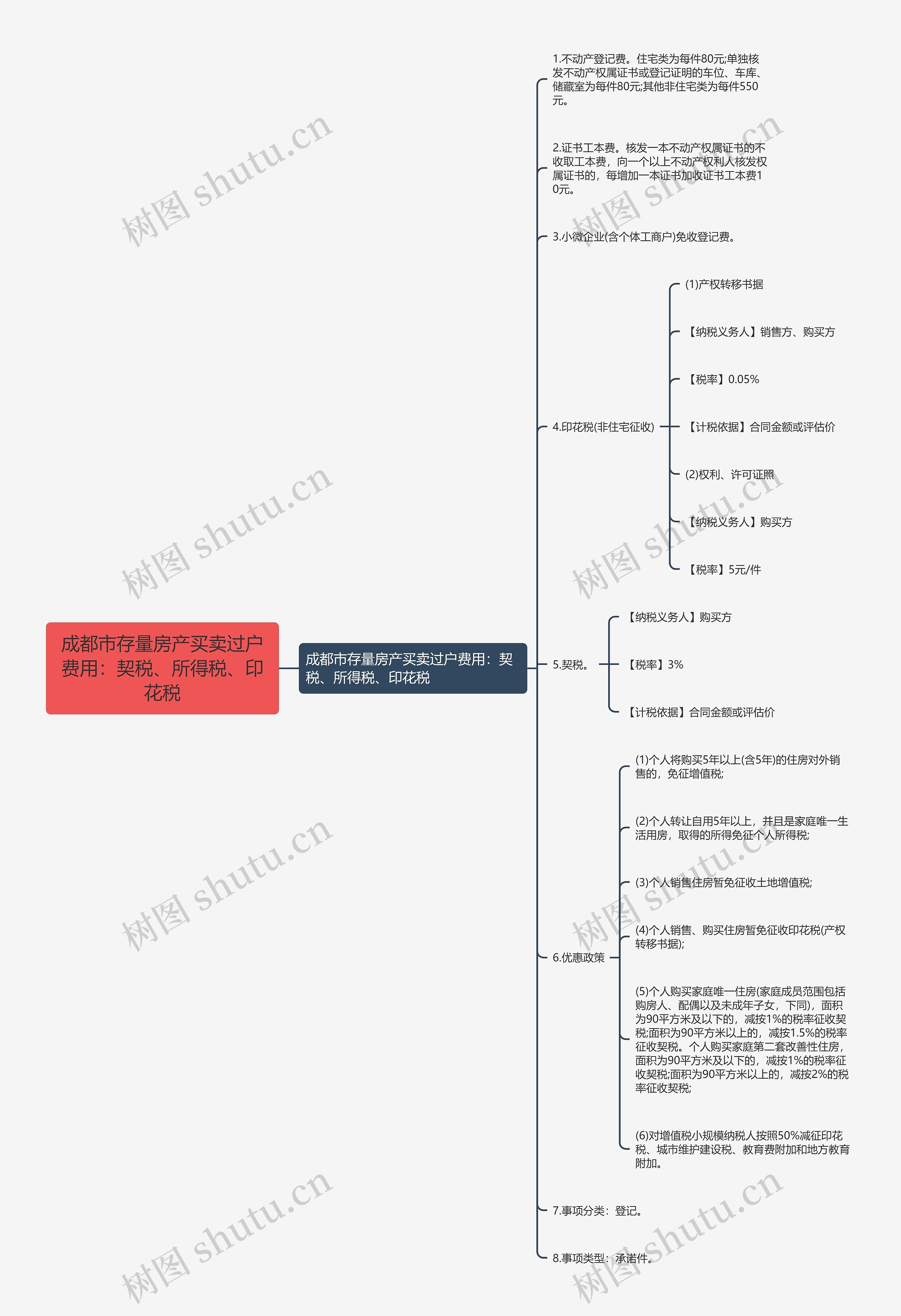 成都市存量房产买卖过户费用：契税、所得税、印花税