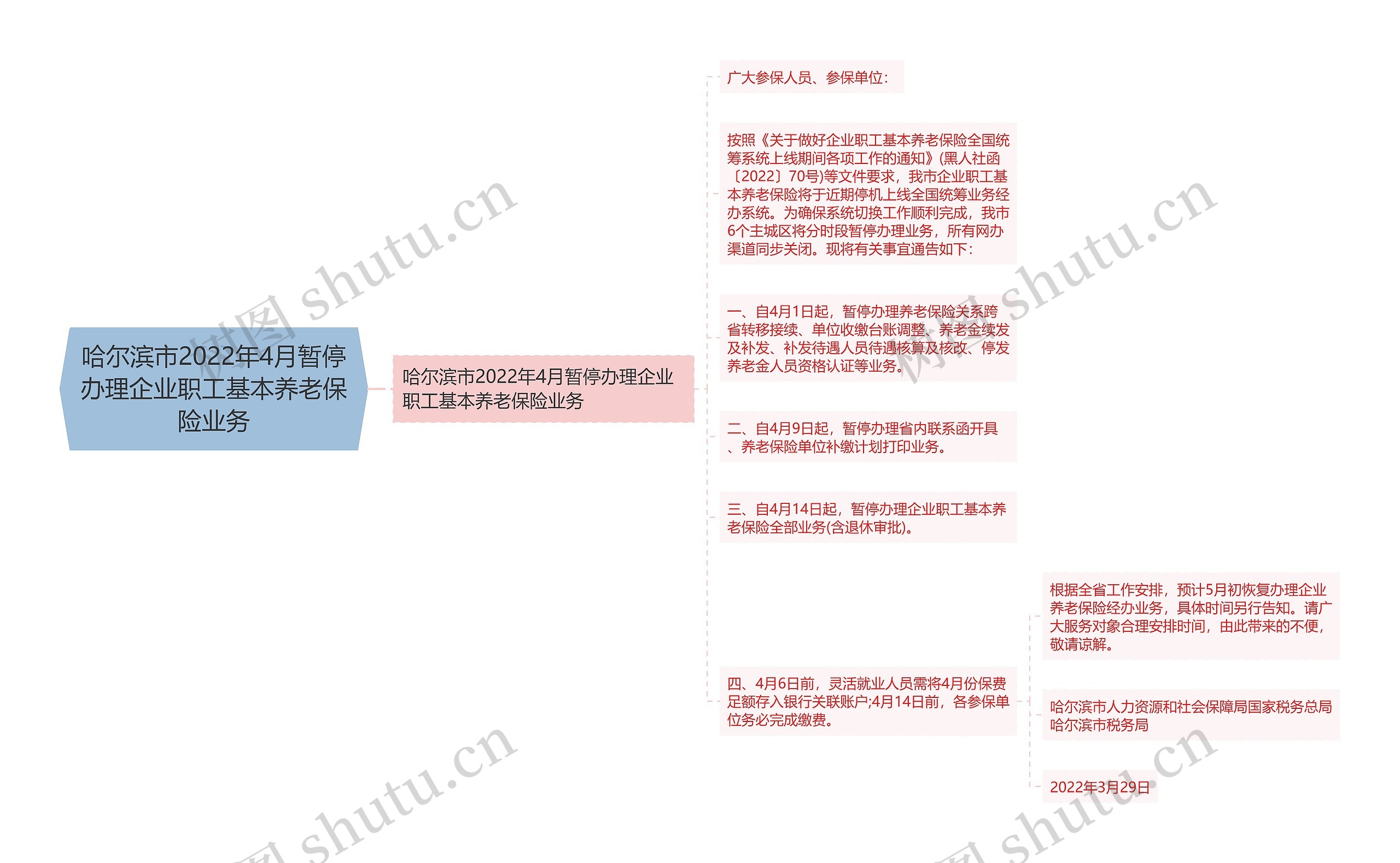 哈尔滨市2022年4月暂停办理企业职工基本养老保险业务思维导图