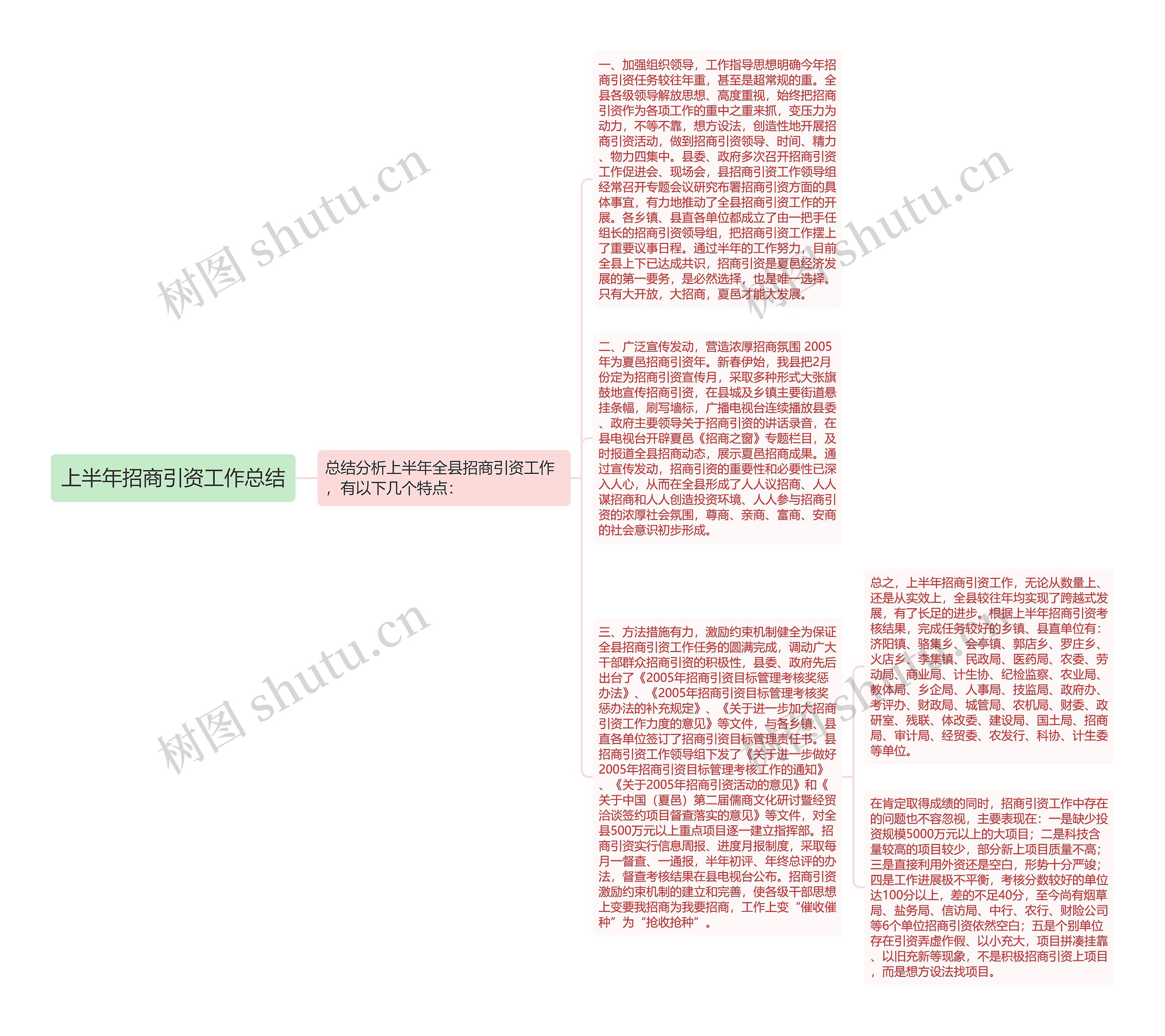 上半年招商引资工作总结思维导图