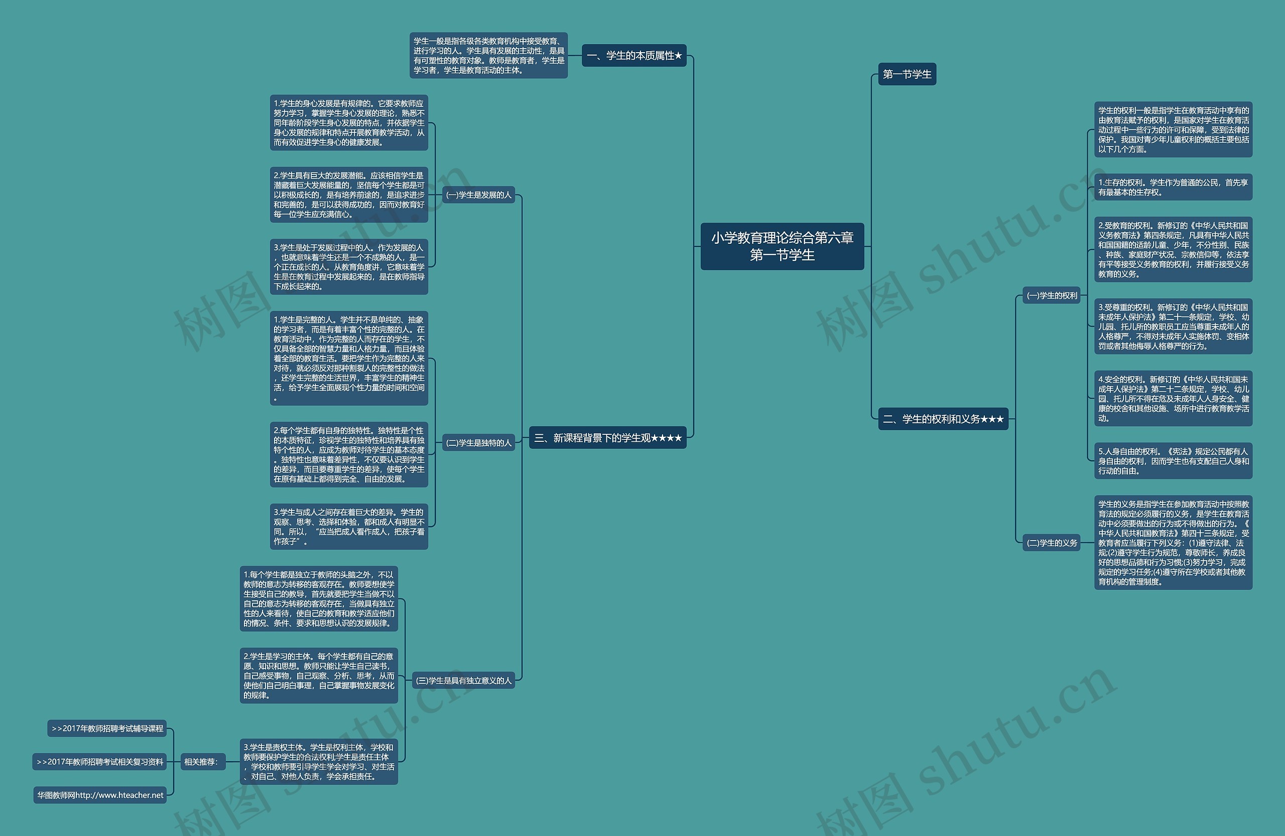 小学教育理论综合第六章第一节学生思维导图