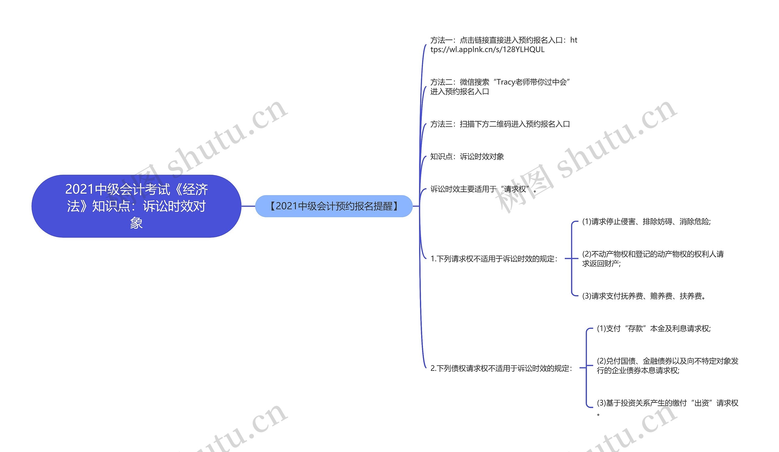 2021中级会计考试《经济法》知识点：诉讼时效对象思维导图