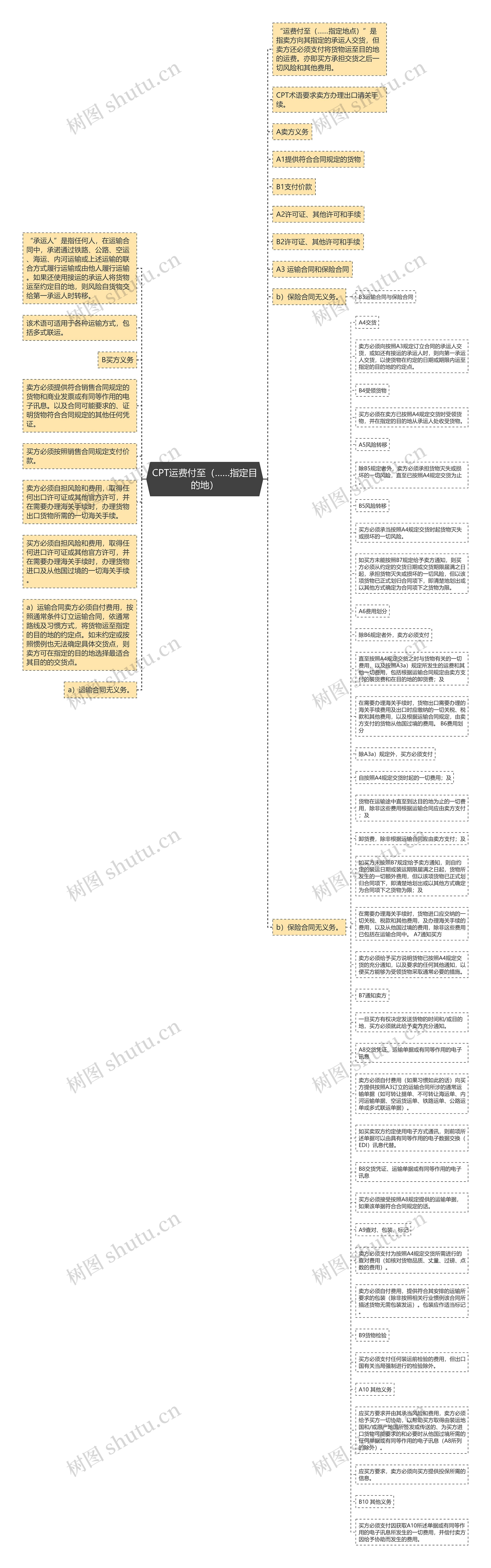 CPT运费付至（……指定目的地）思维导图