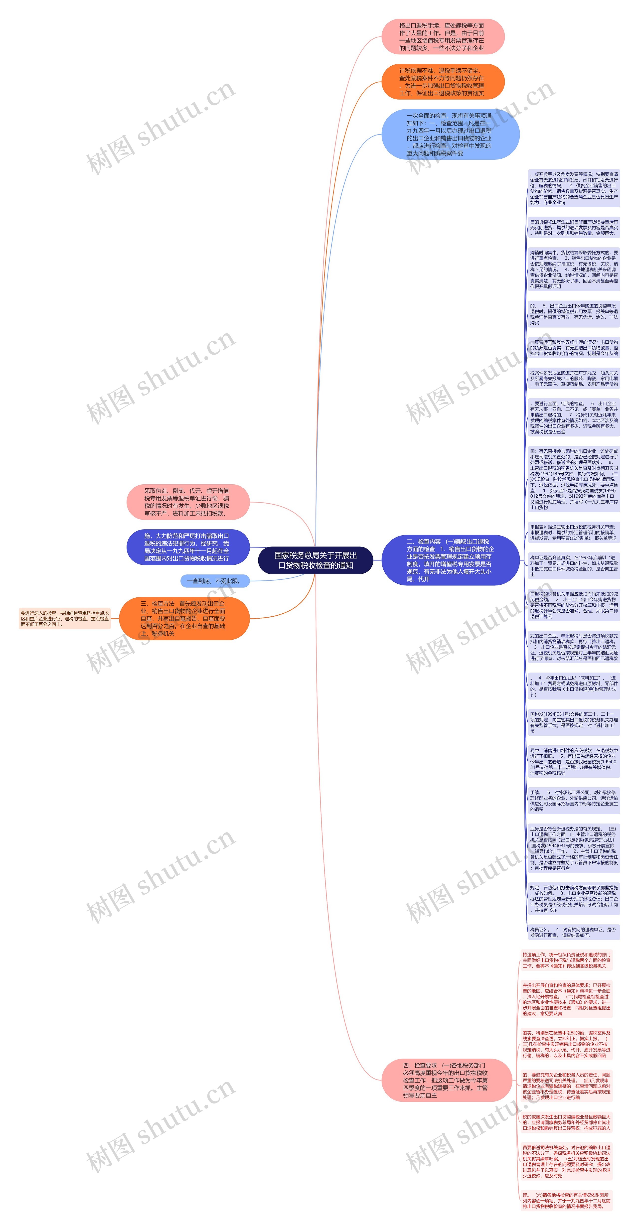 国家税务总局关于开展出口货物税收检查的通知思维导图