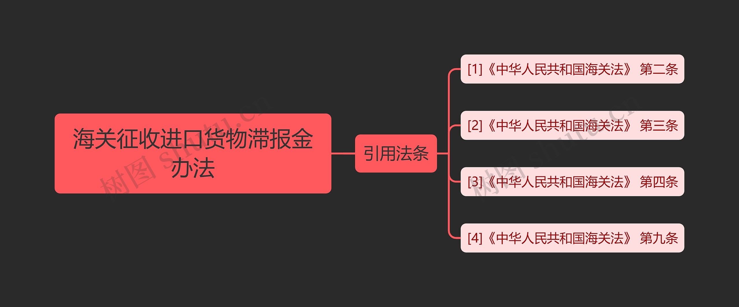 海关征收进口货物滞报金办法思维导图