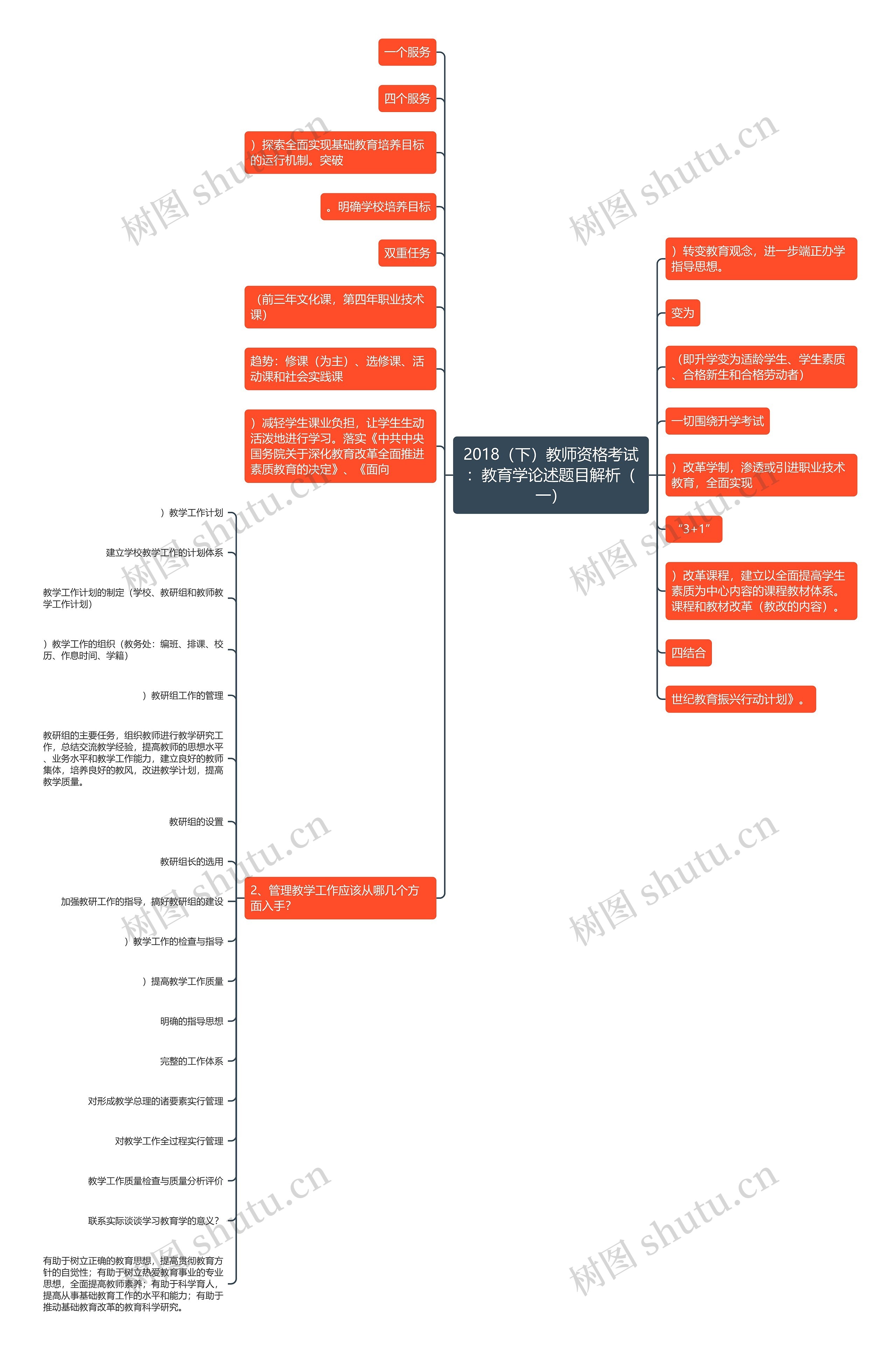 2018（下）教师资格考试：教育学论述题目解析（一）思维导图