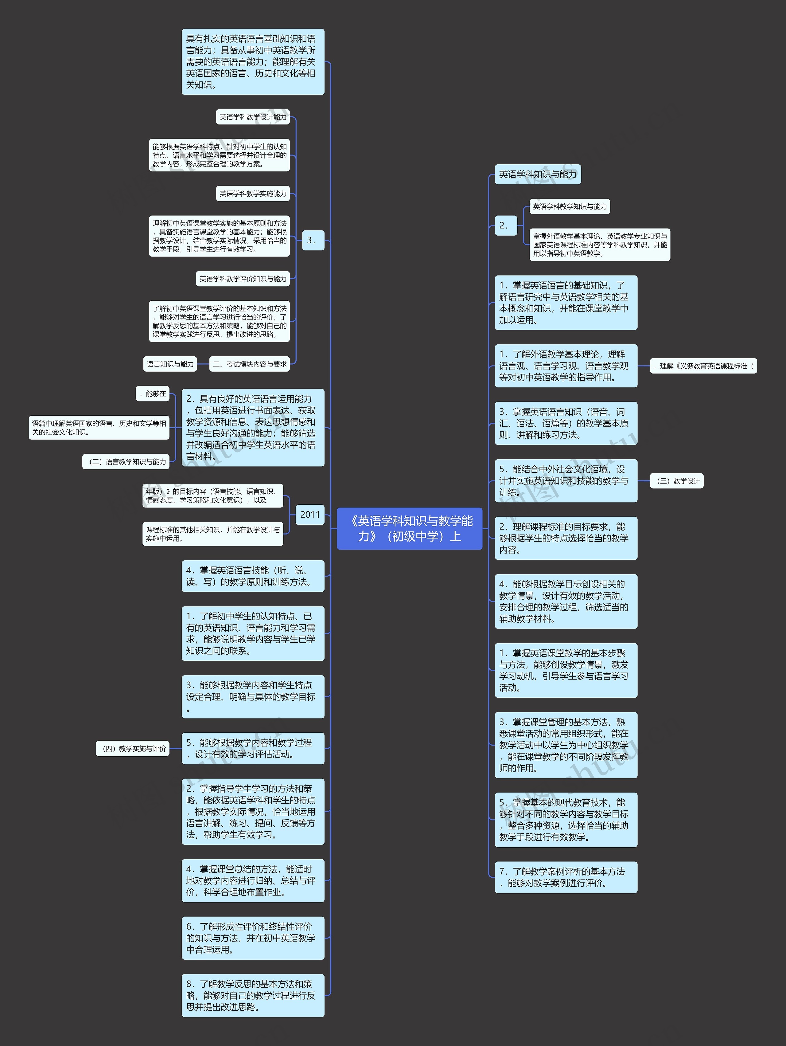 《英语学科知识与教学能力》（初级中学）上思维导图