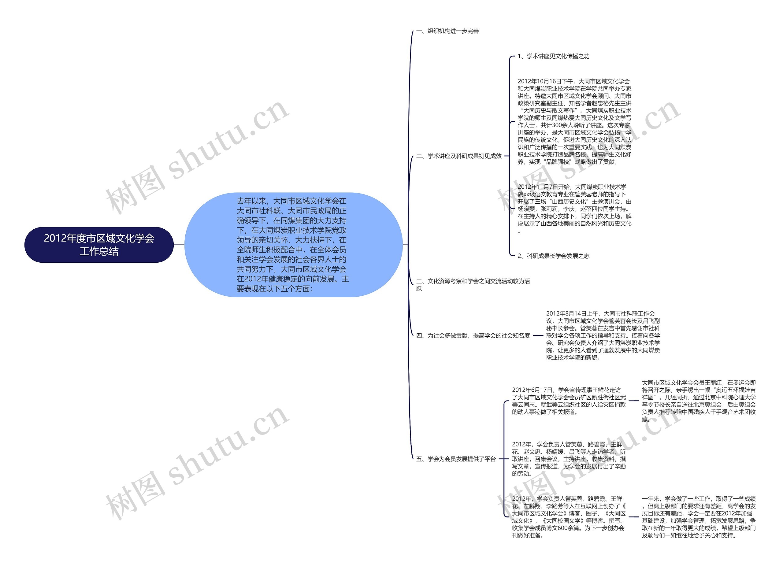 2012年度市区域文化学会工作总结思维导图