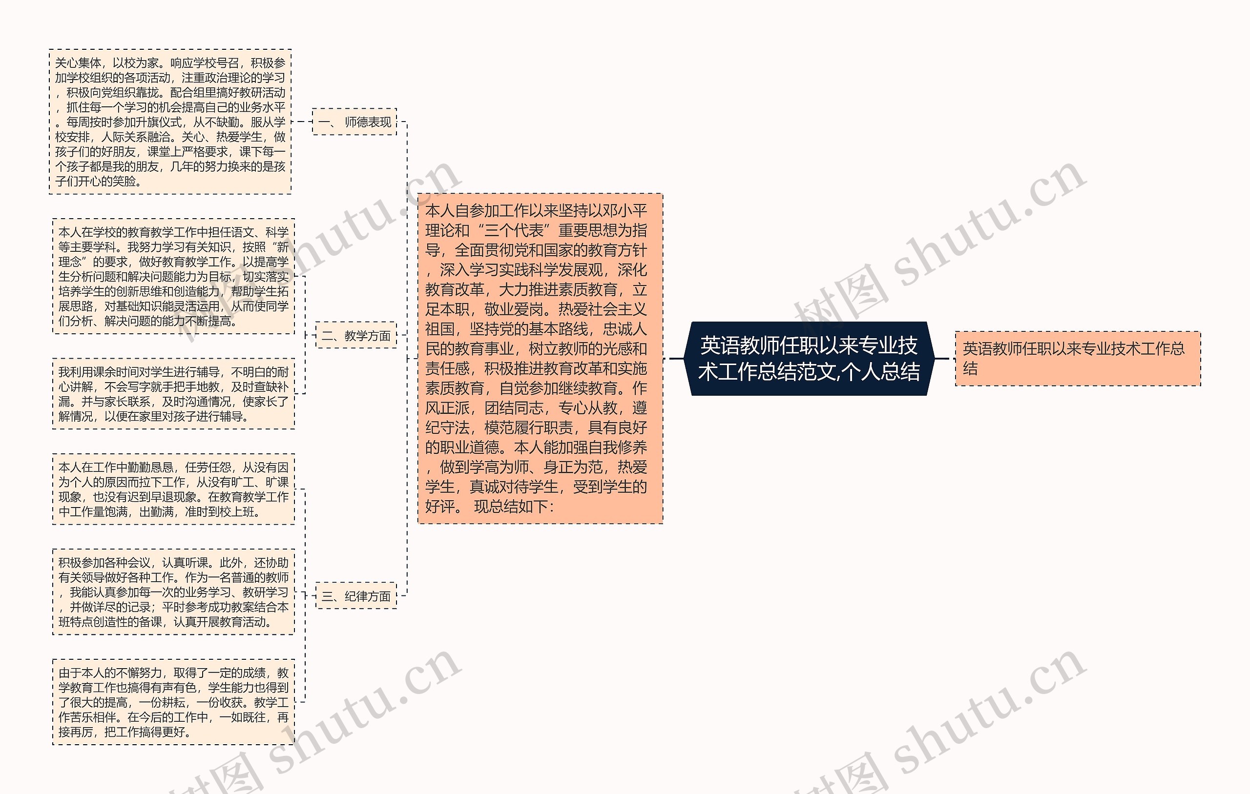 英语教师任职以来专业技术工作总结范文,个人总结思维导图