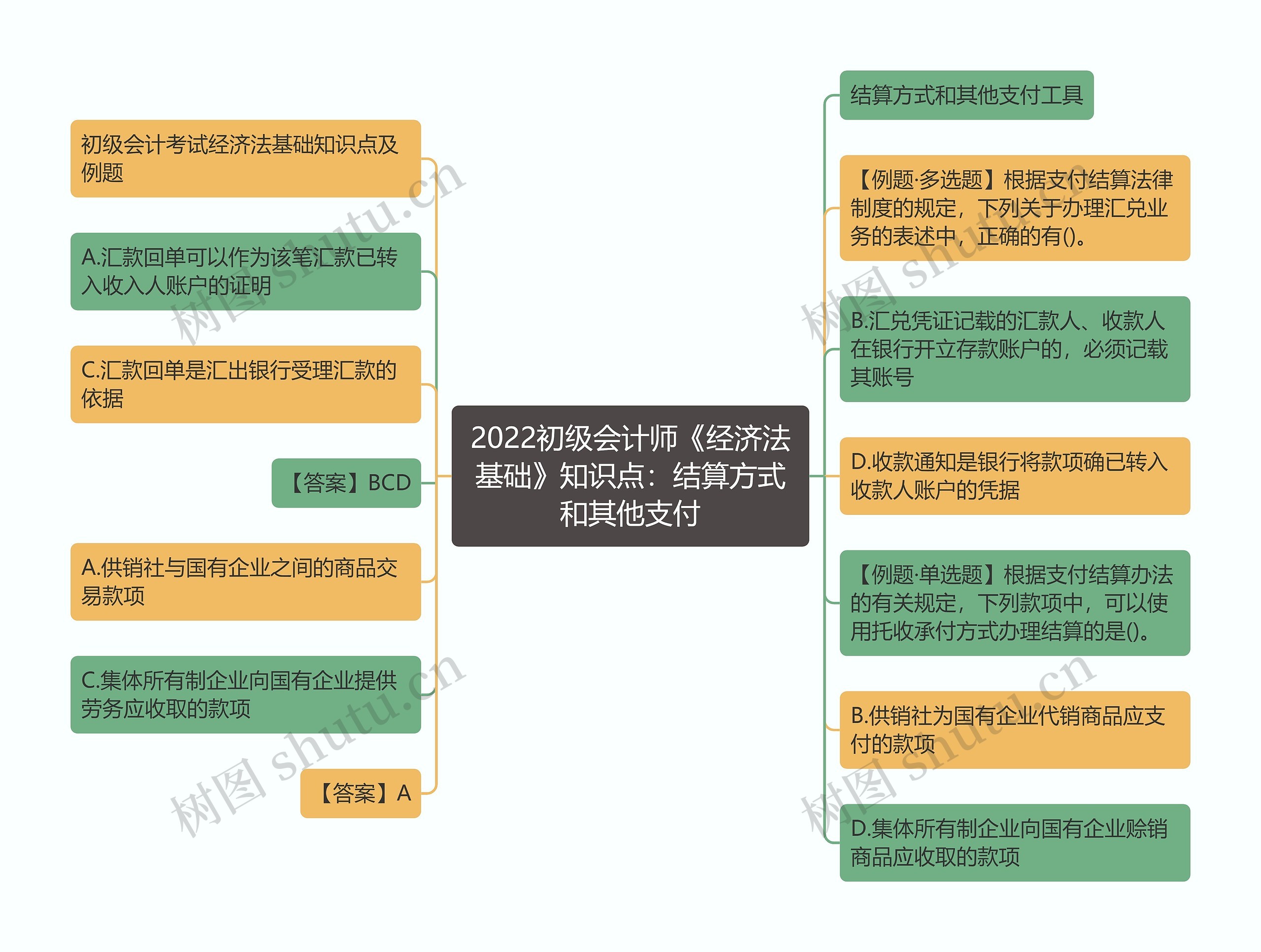 2022初级会计师《经济法基础》知识点：结算方式和其他支付思维导图