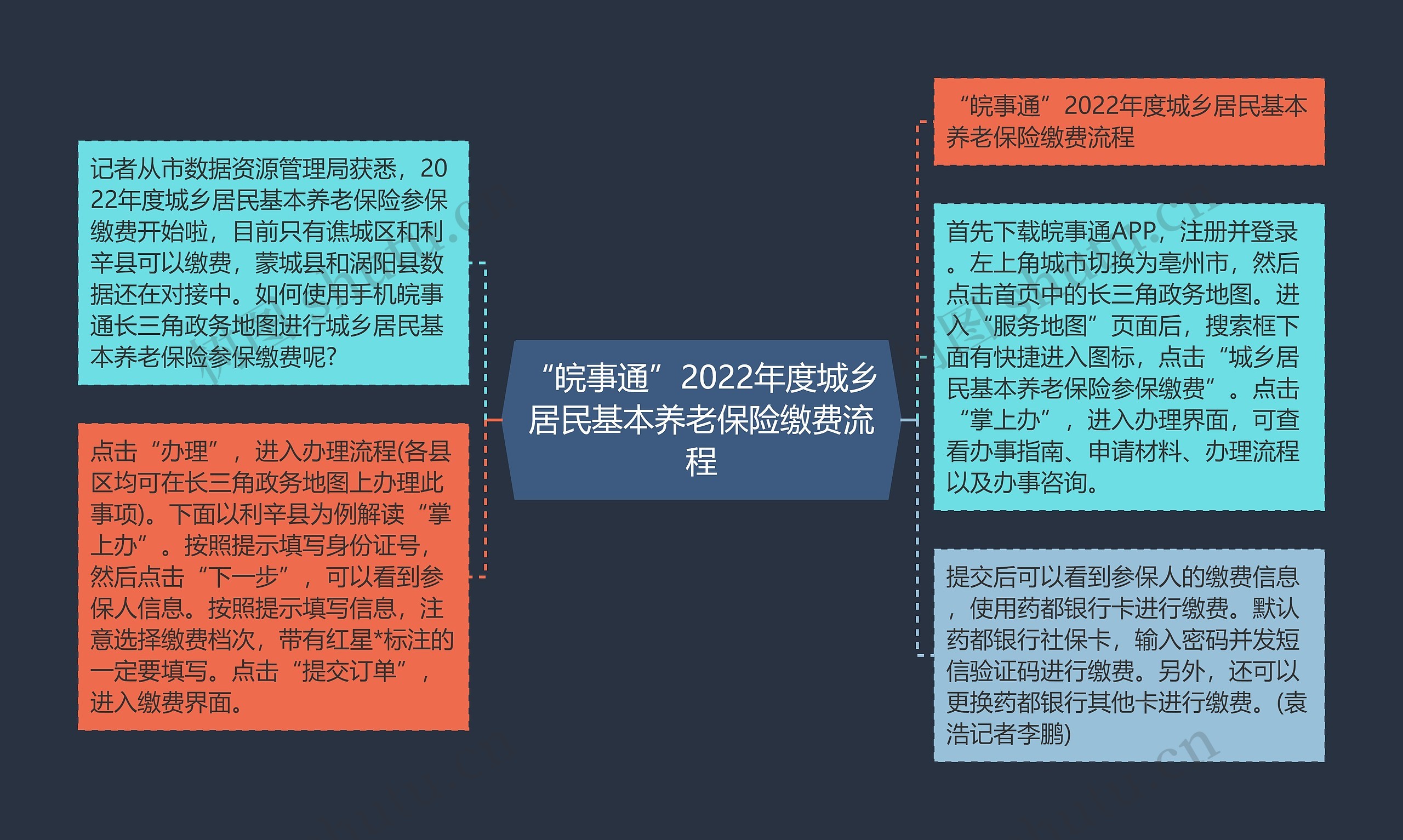 “皖事通”2022年度城乡居民基本养老保险缴费流程思维导图