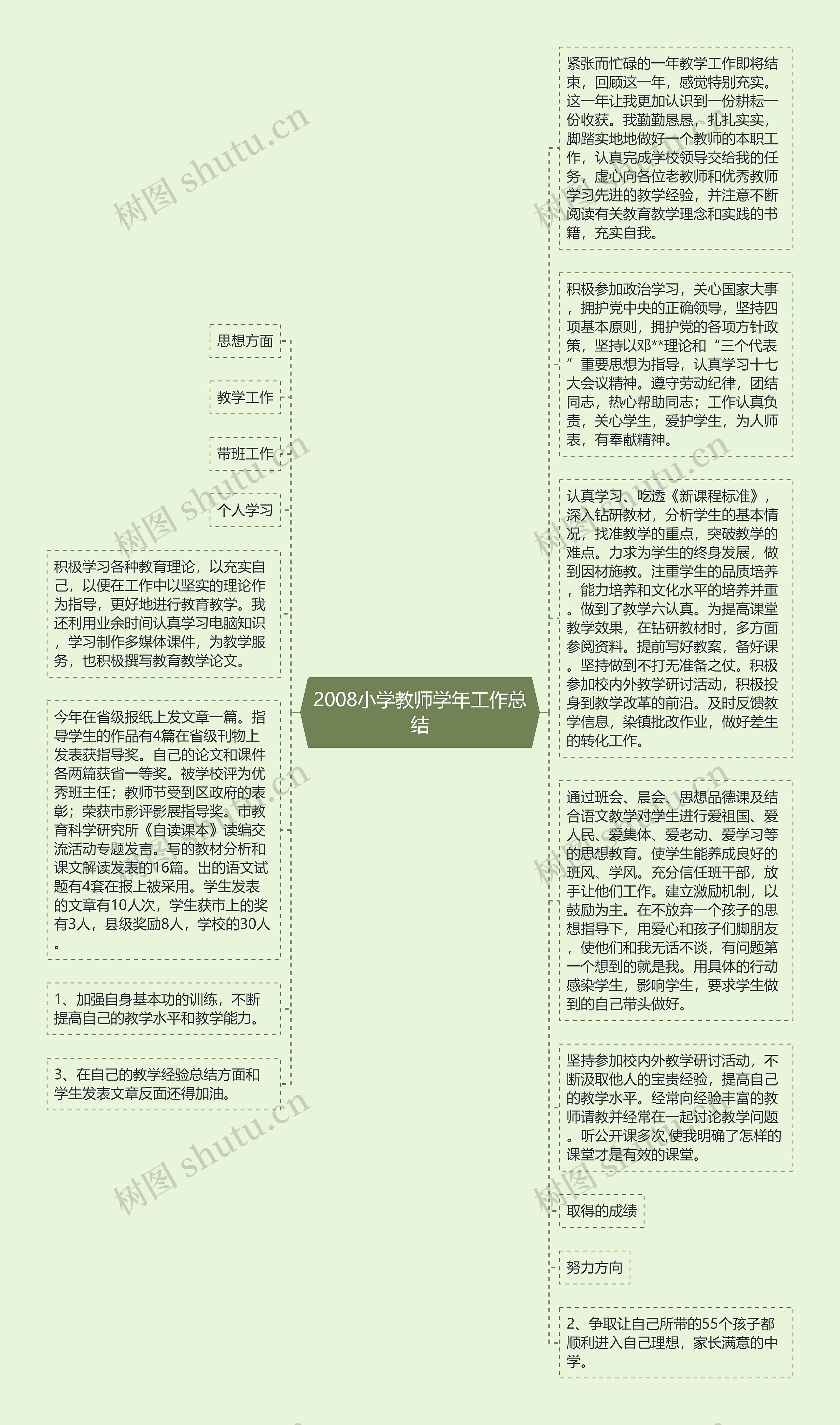 2008小学教师学年工作总结思维导图