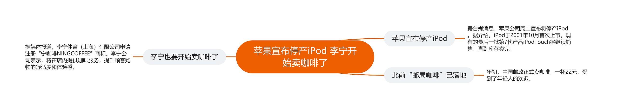 苹果宣布停产iPod 李宁开始卖咖啡了思维导图